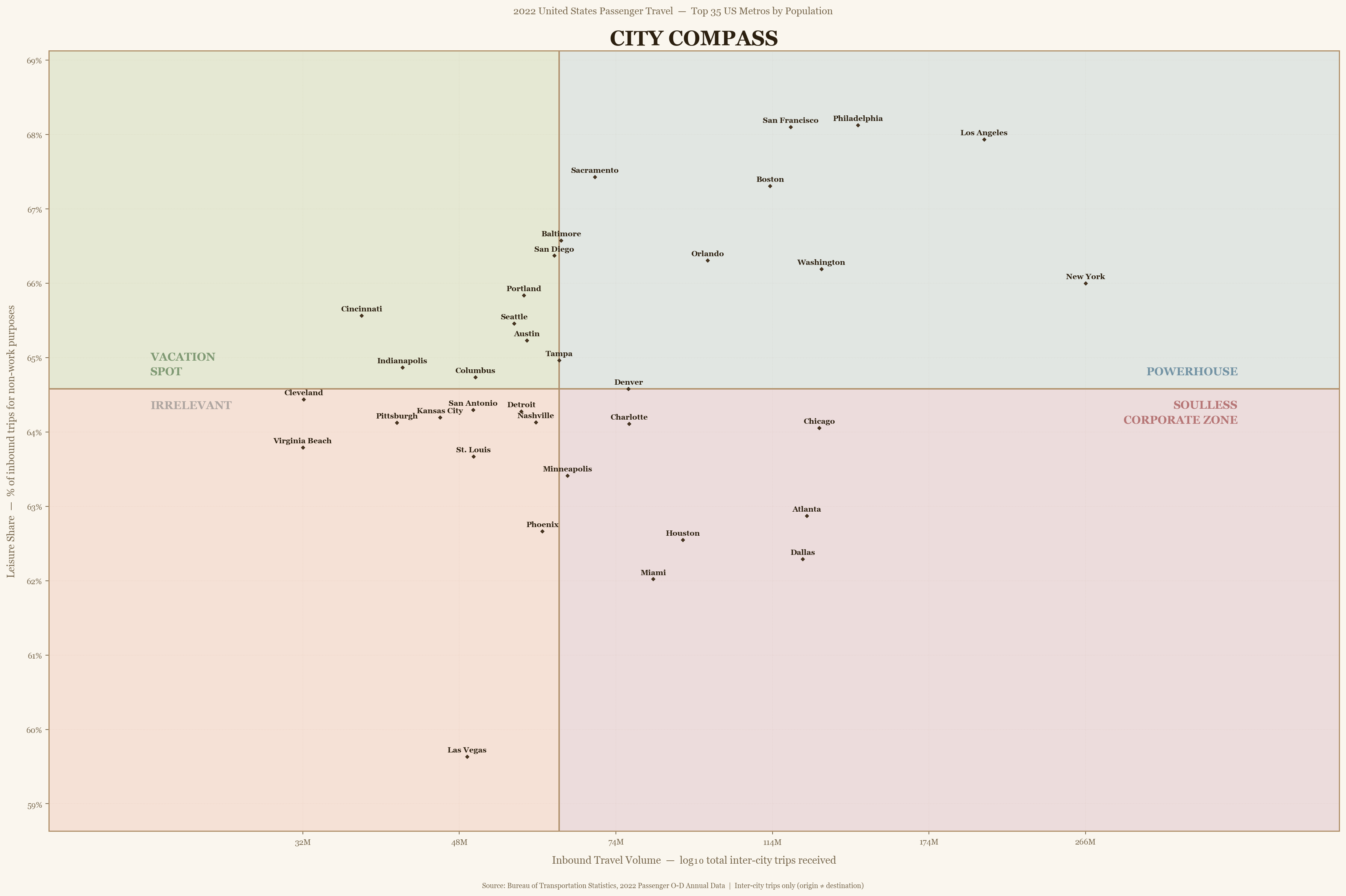 [OC] The City Compass - Percent Travel To Each City For Leisure Vs Total Trips Comparison