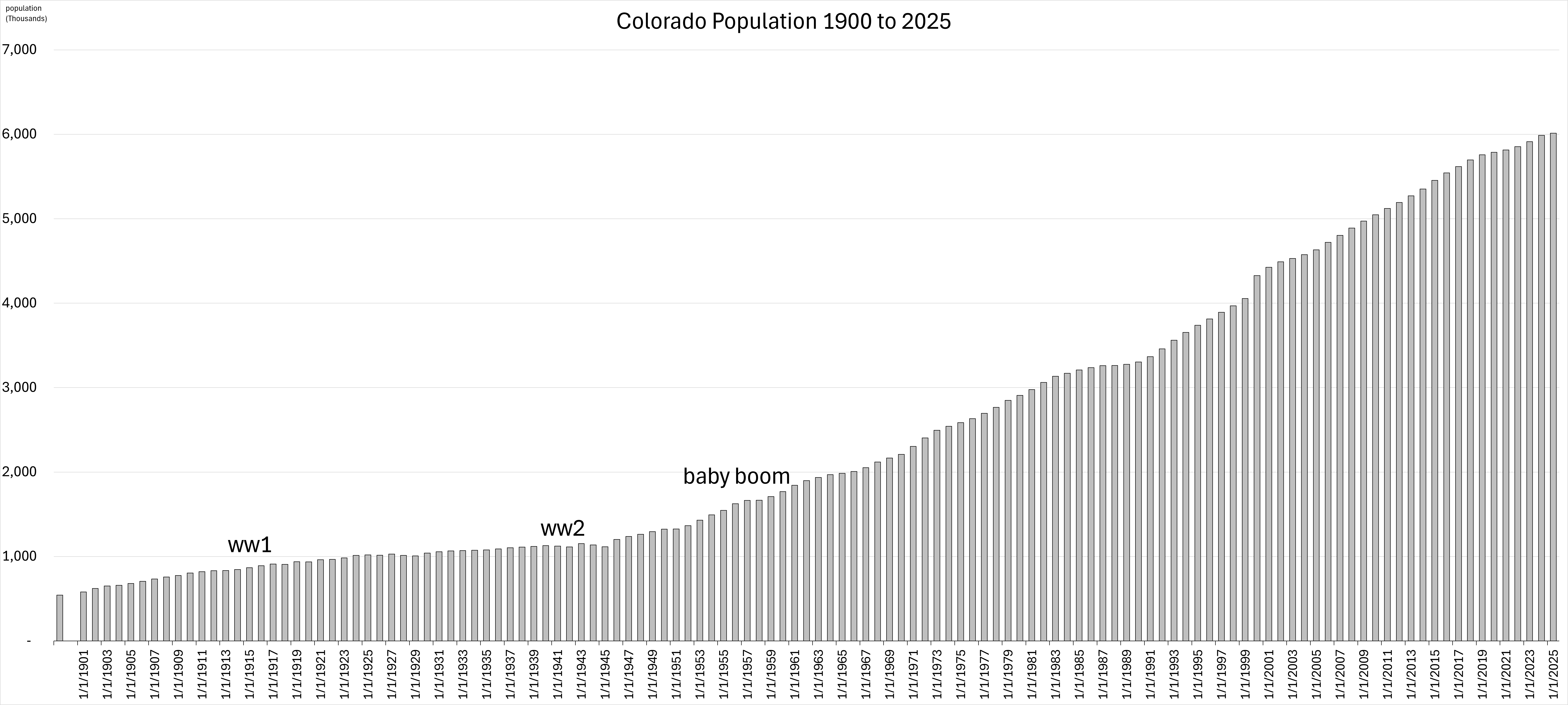 [OC] Colorado Population 1900 to 2025 (Individual years) Data Visualization