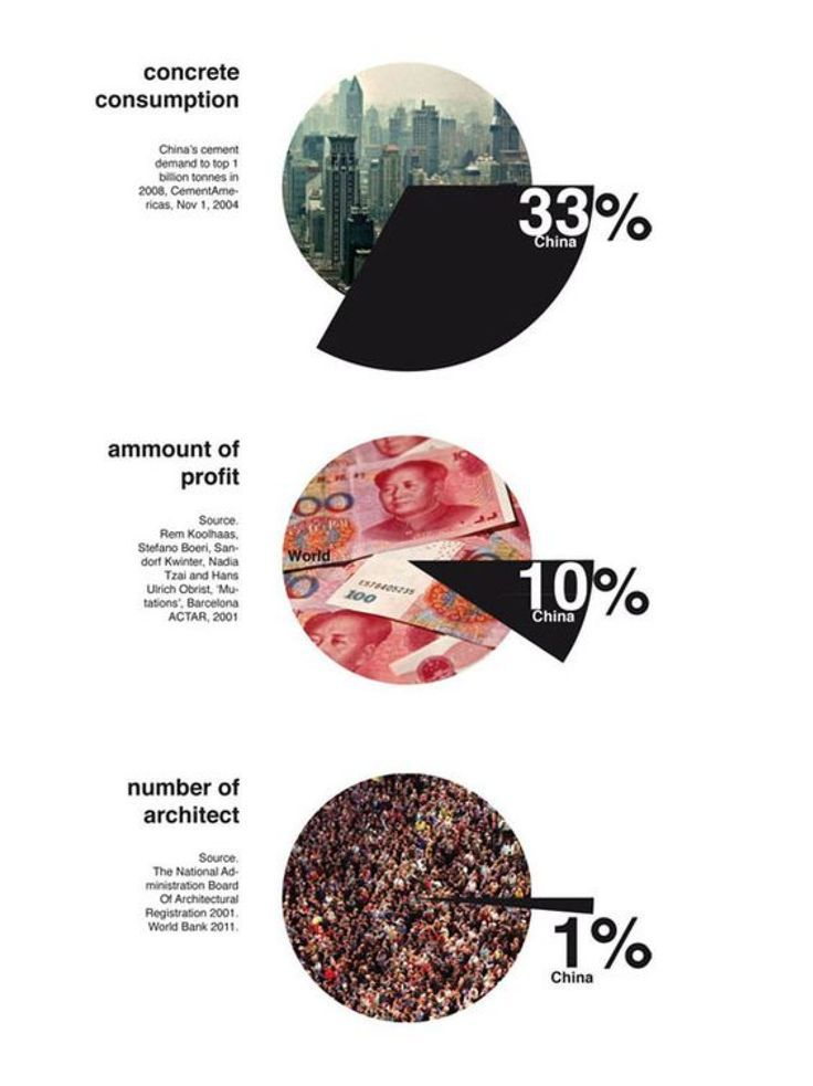Consumption vs. Profit vs. Design: China's Position Visualized Comparison