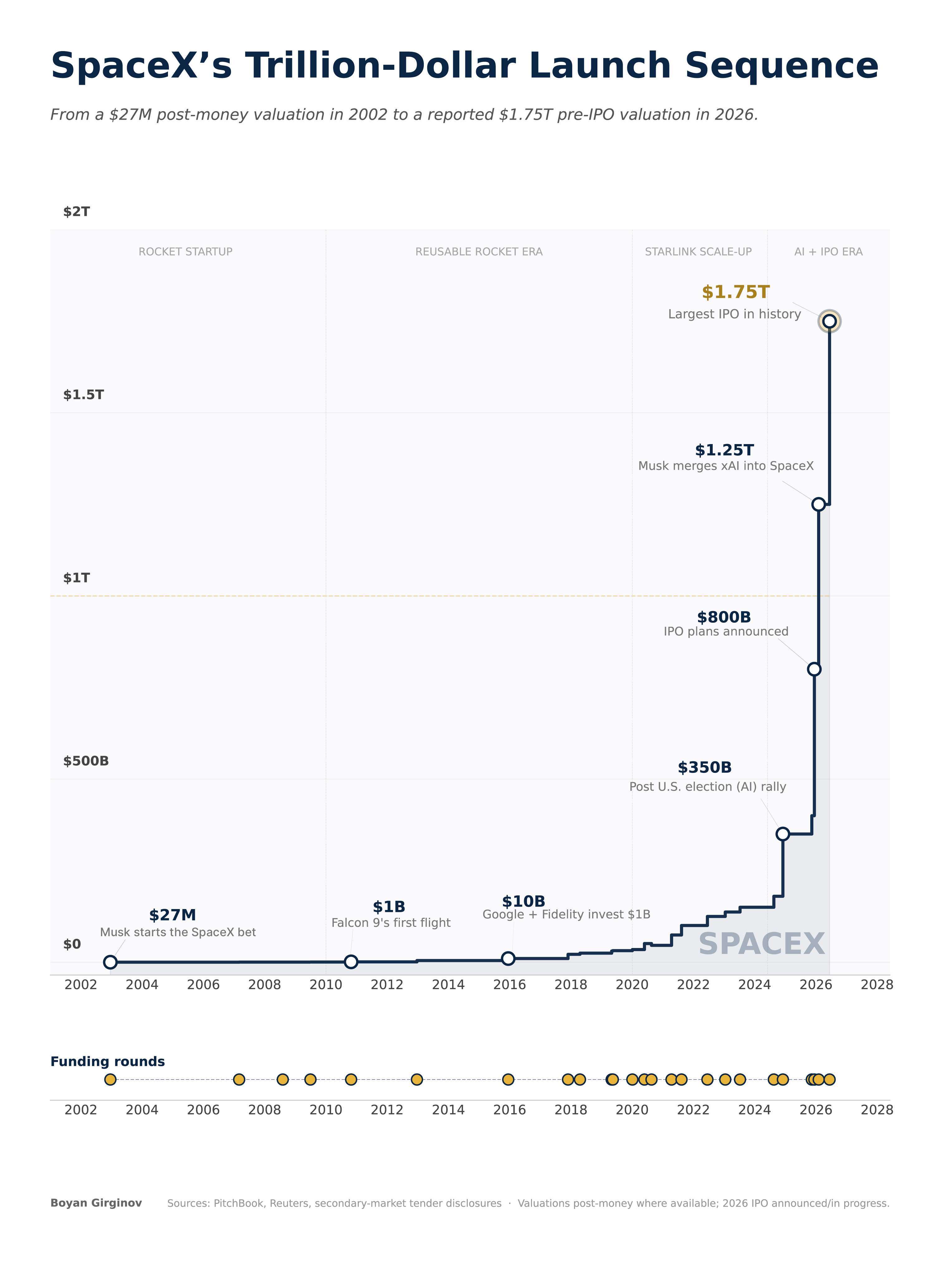 [OC] SpaceX valuation timeline, 2002–2026 Visualization