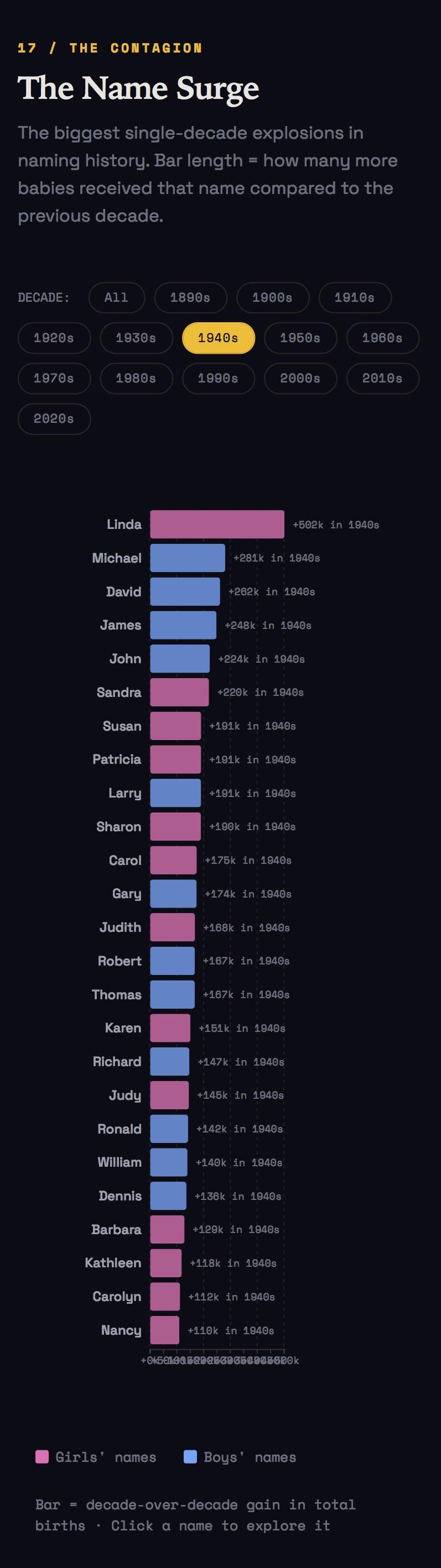 [oc] The Name Surge Visualization
