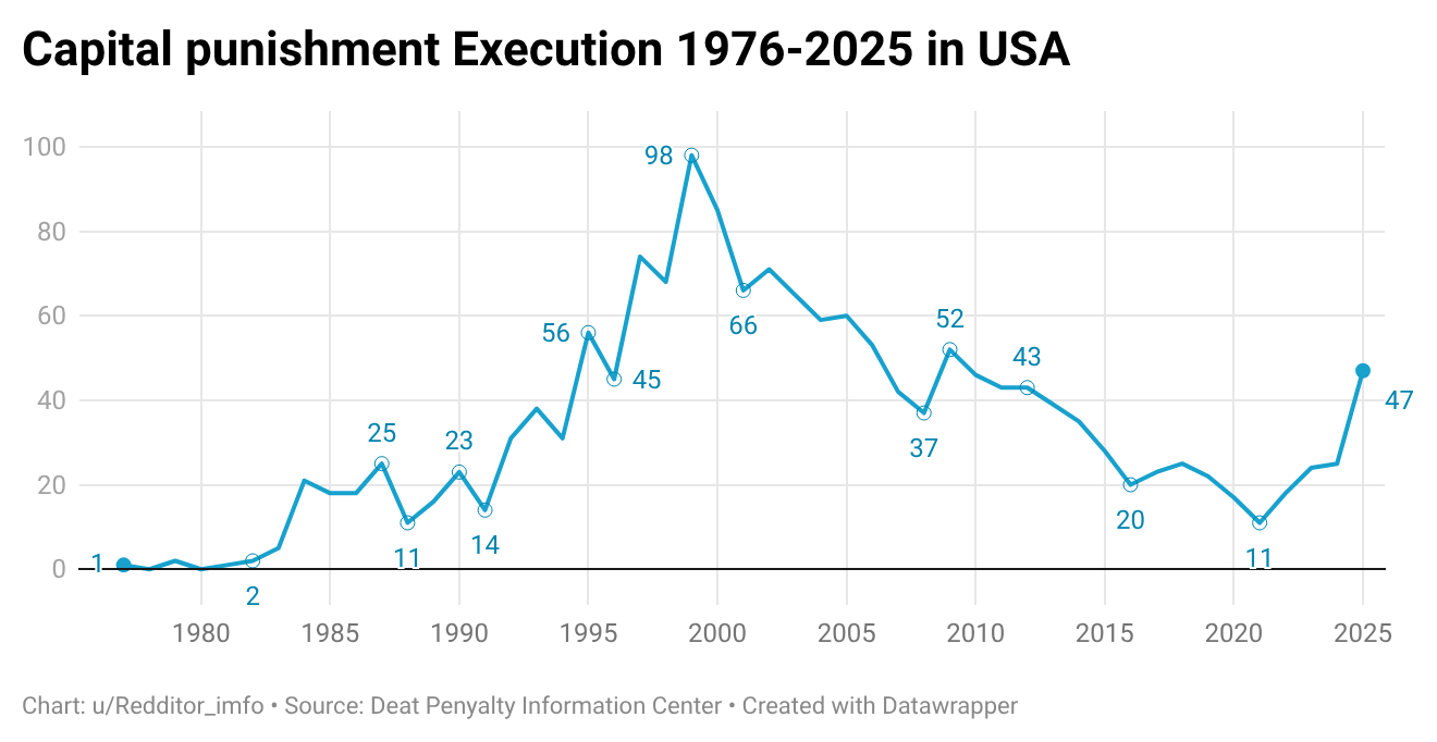 [OC] Capital Punishment Execution 1976-2025 in USA Visualization