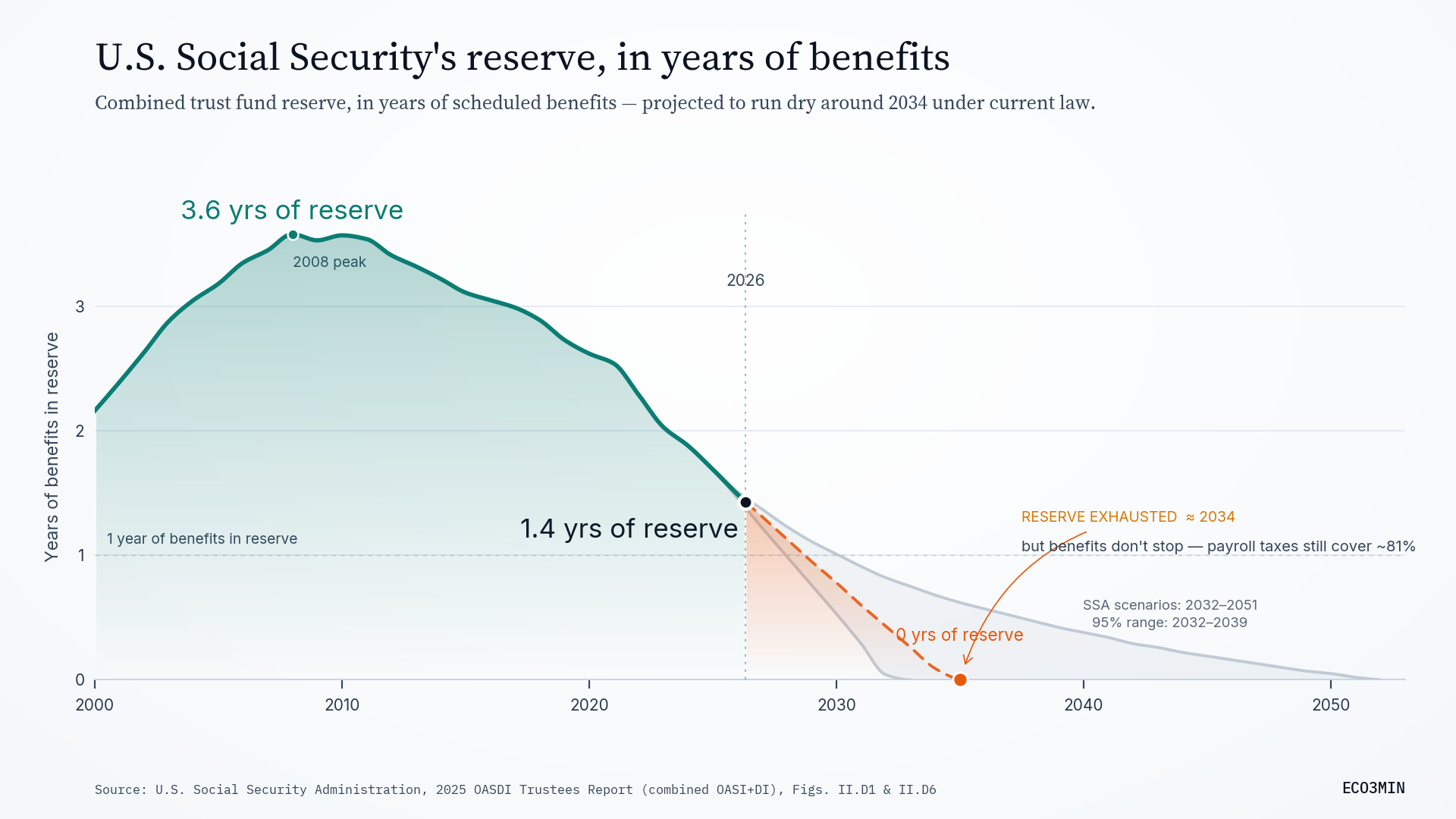 [OC] U.S. Social Security is projected to pay full benefits through 2034, then 81% under current law Visualization