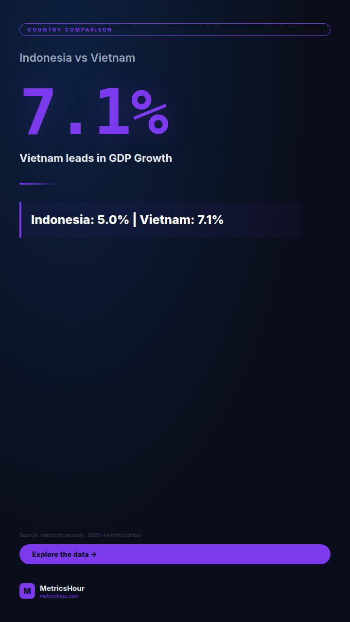 Vietnam vs Indonesia GDP Growth 2026: Vietnam at 7.1% vs Indonesia at 5.0% Comparison