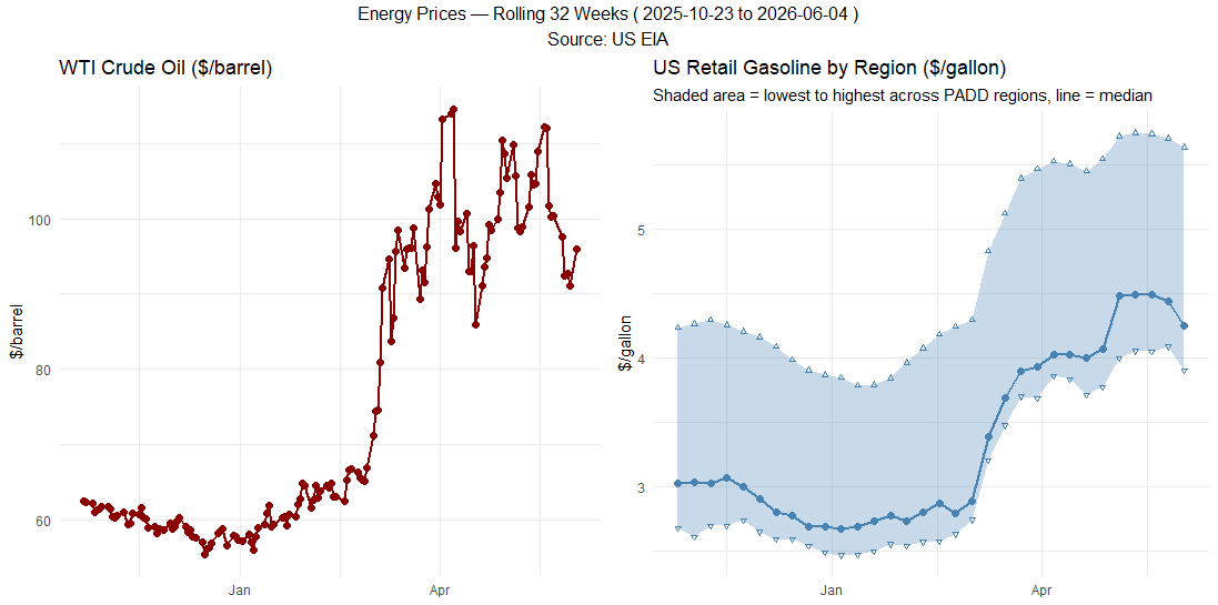 [OC] Created a simple R script that interrogates WTI crude oil and retail gas prices in the USA Visualization