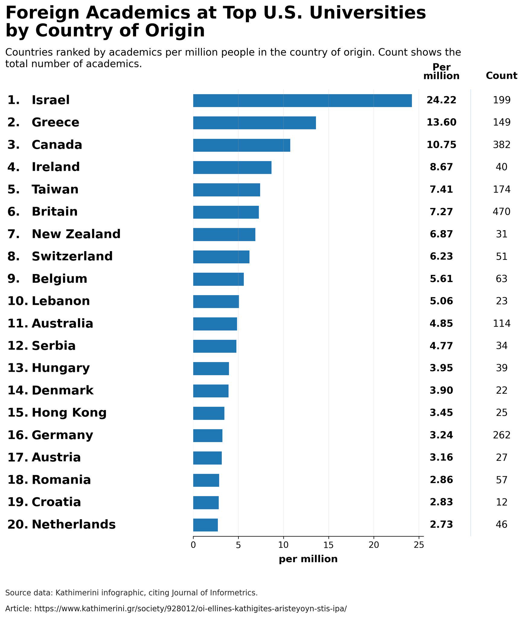 [OC] Foreign academics at top U.S. universities by country of origin Visualization