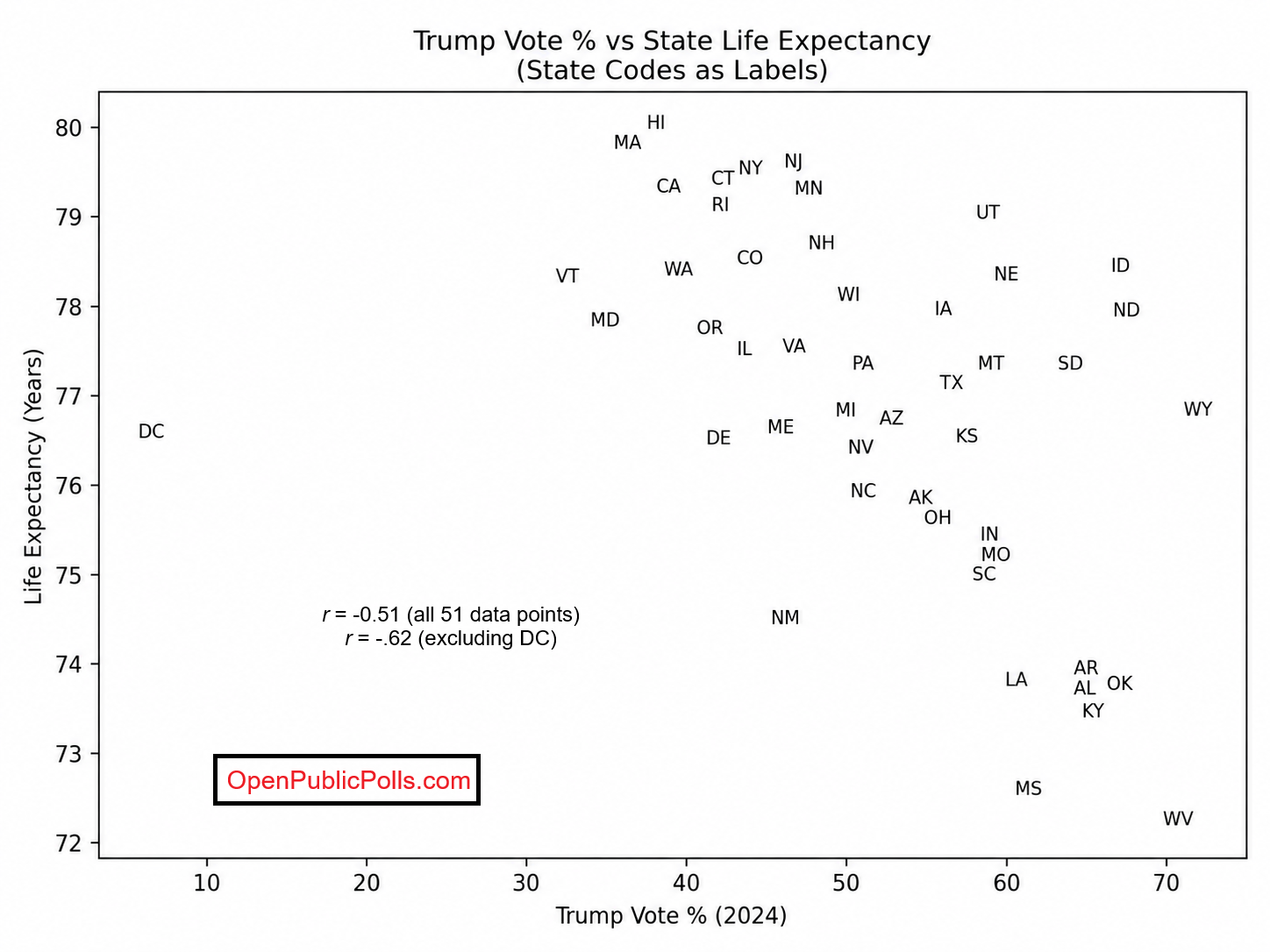 [OC] Relationship between percent voting for Trump and longevity, by state Visualization