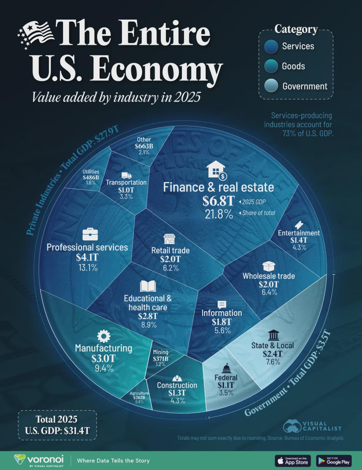 Ranked: America’s Biggest Industries by Economic Output Visualization