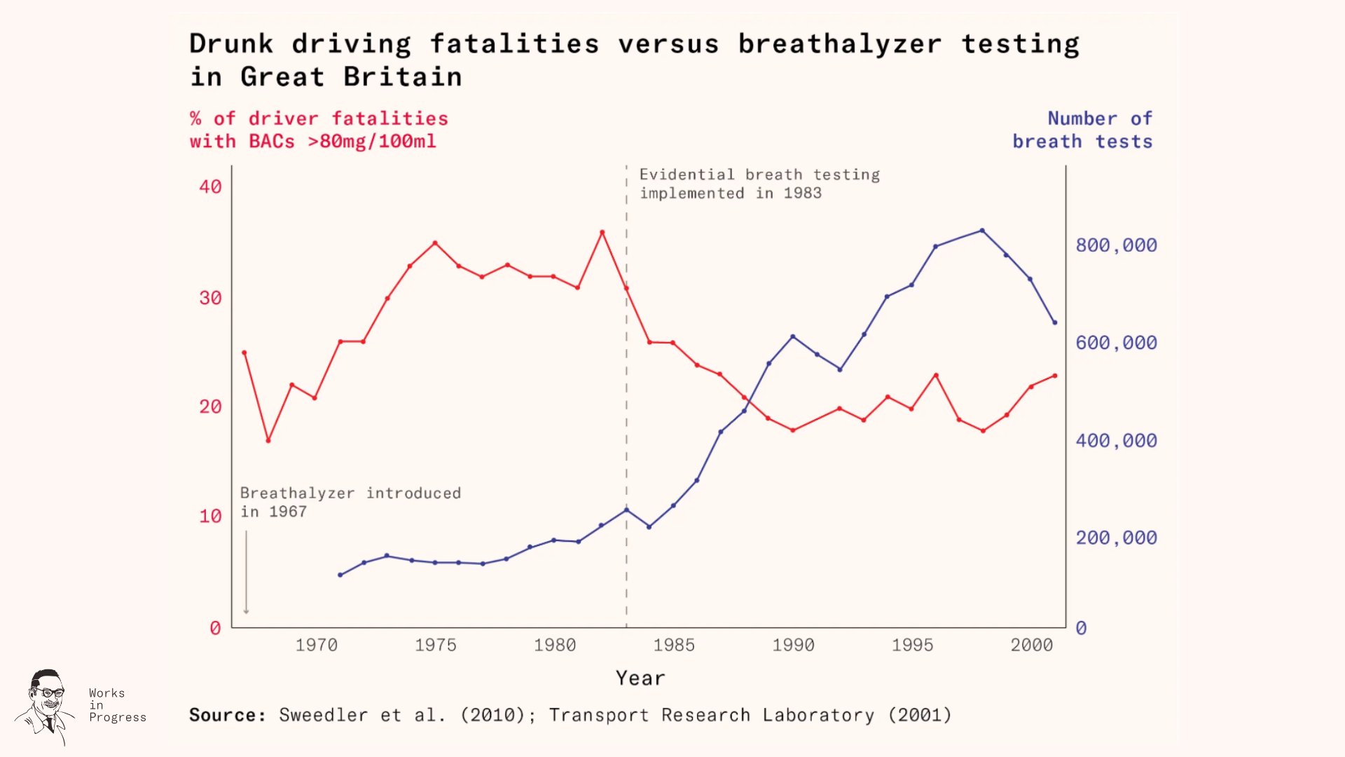 [OC] Drunk driving fatalities versus breathalyzer testing in Great Britain Visualization