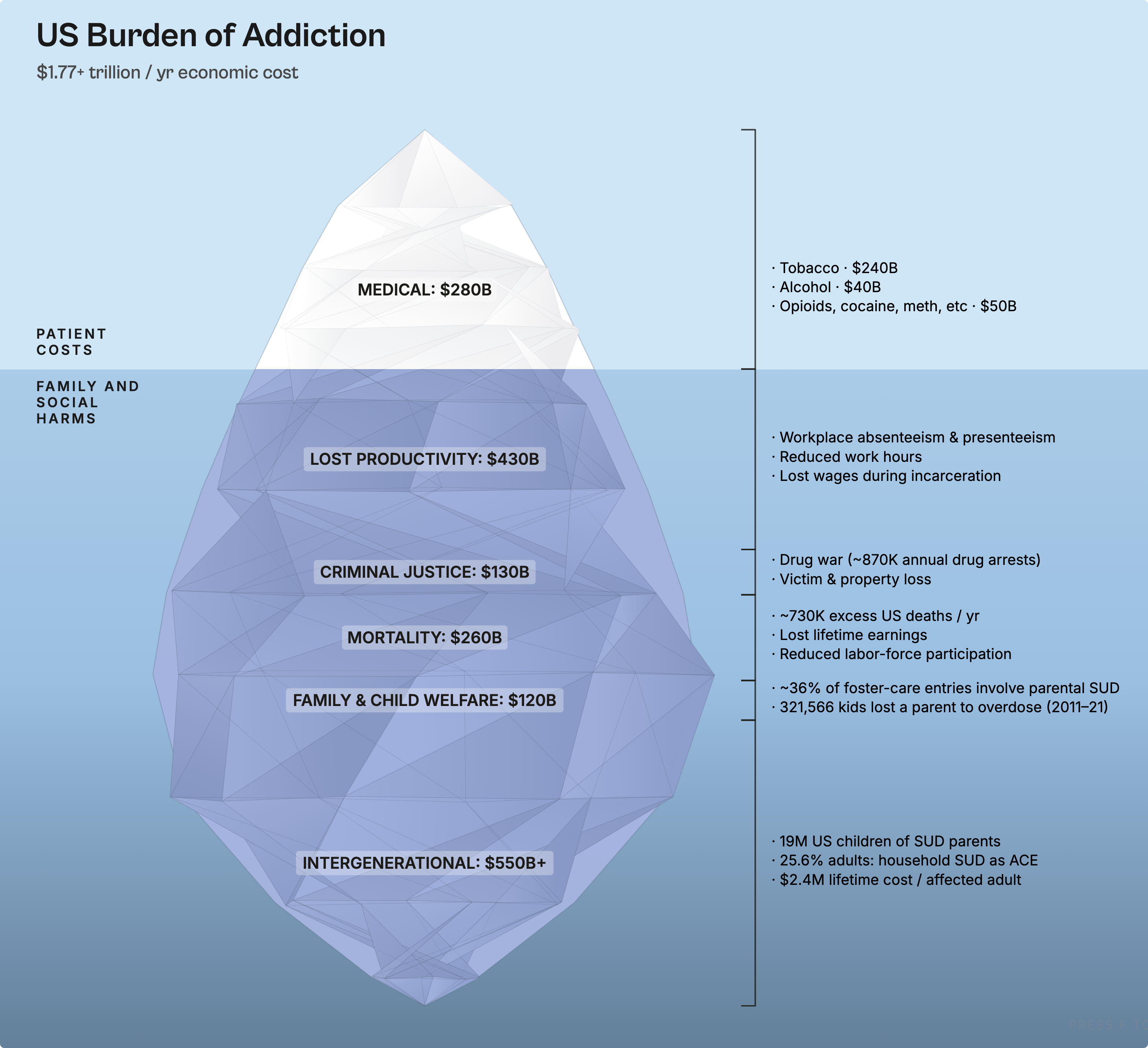 Addiction's 1.79T annual economic cost in the US Visualization