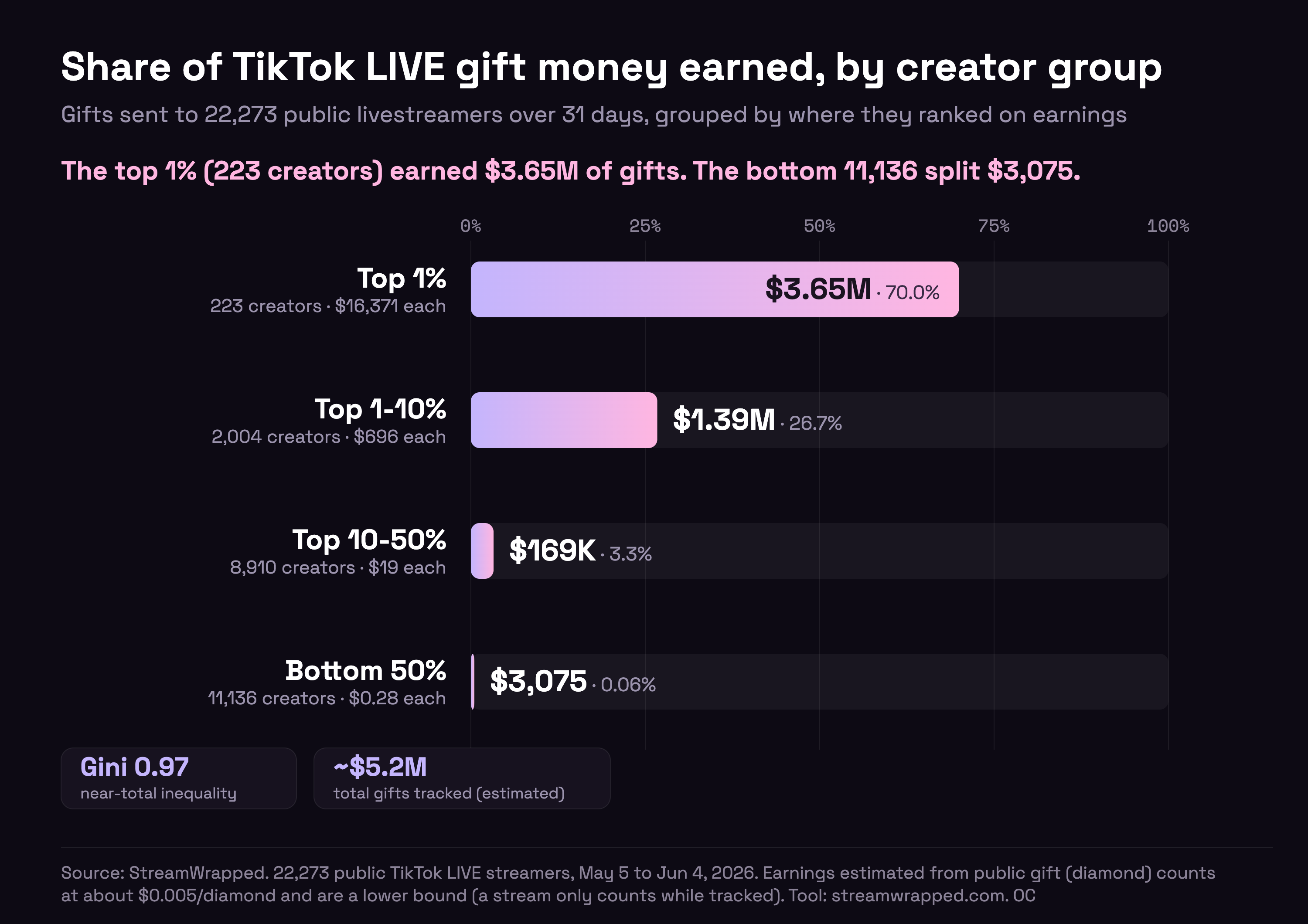 [OC] Share of TikTok LIVE gift money earned, by creator group Visualization