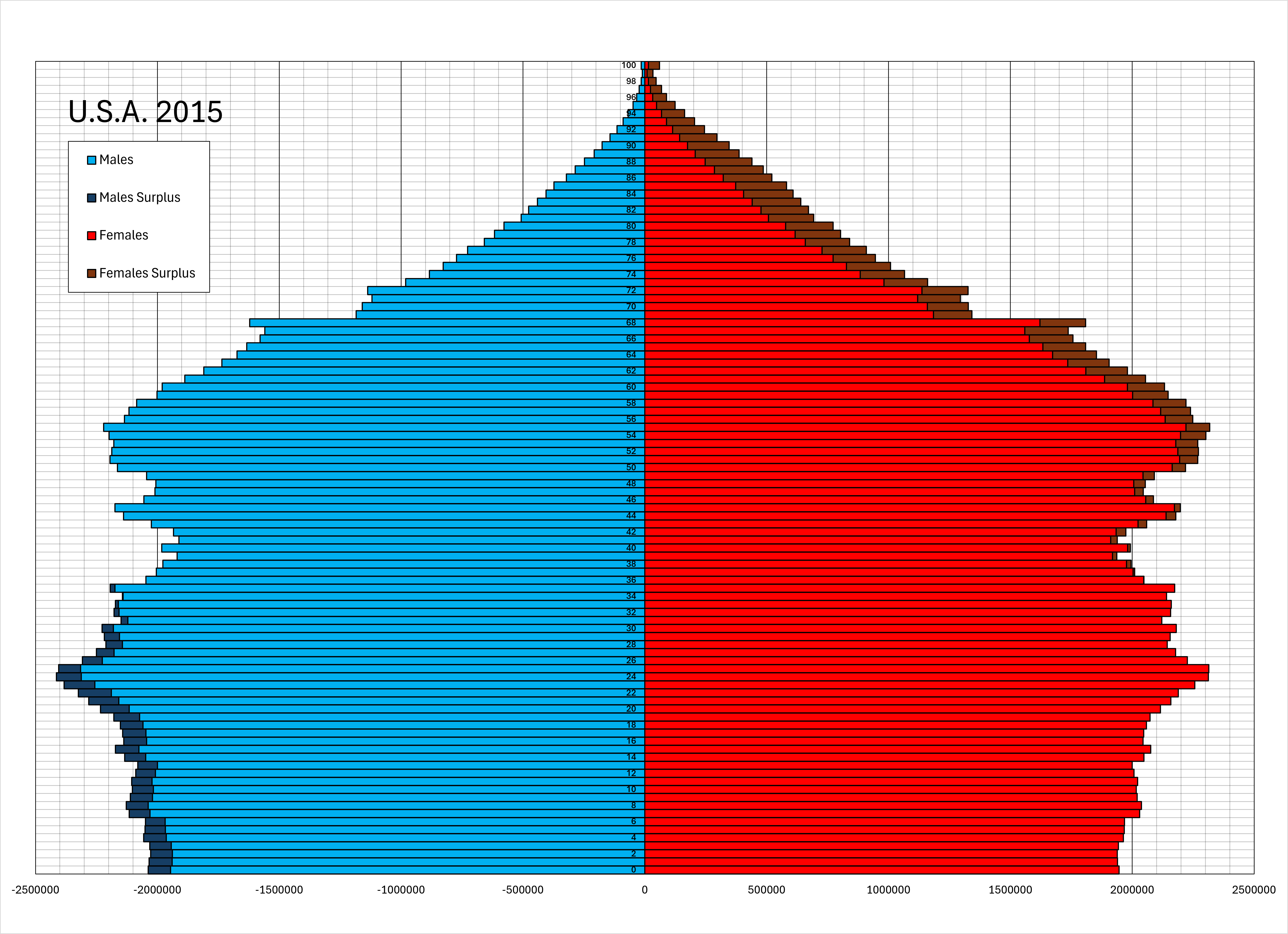 [OC] U.S.A. Population Pyramid in 2015 (census estimates) split Male and Female Data Visualization