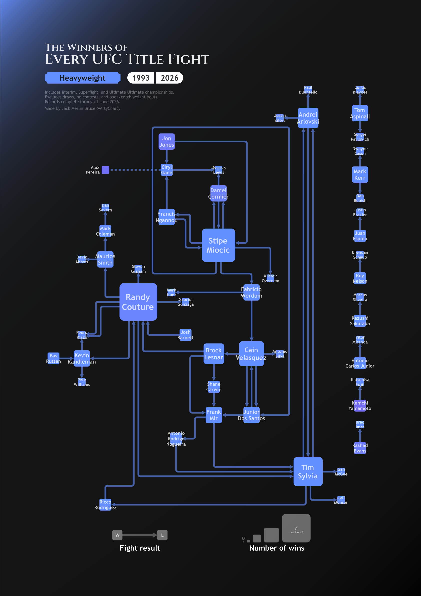 The result of every UFC heavyweight title fight, mapped | Posting one weight division per day. Tomorrow: Light Heavyweight. [1/9] [OC] Visualization