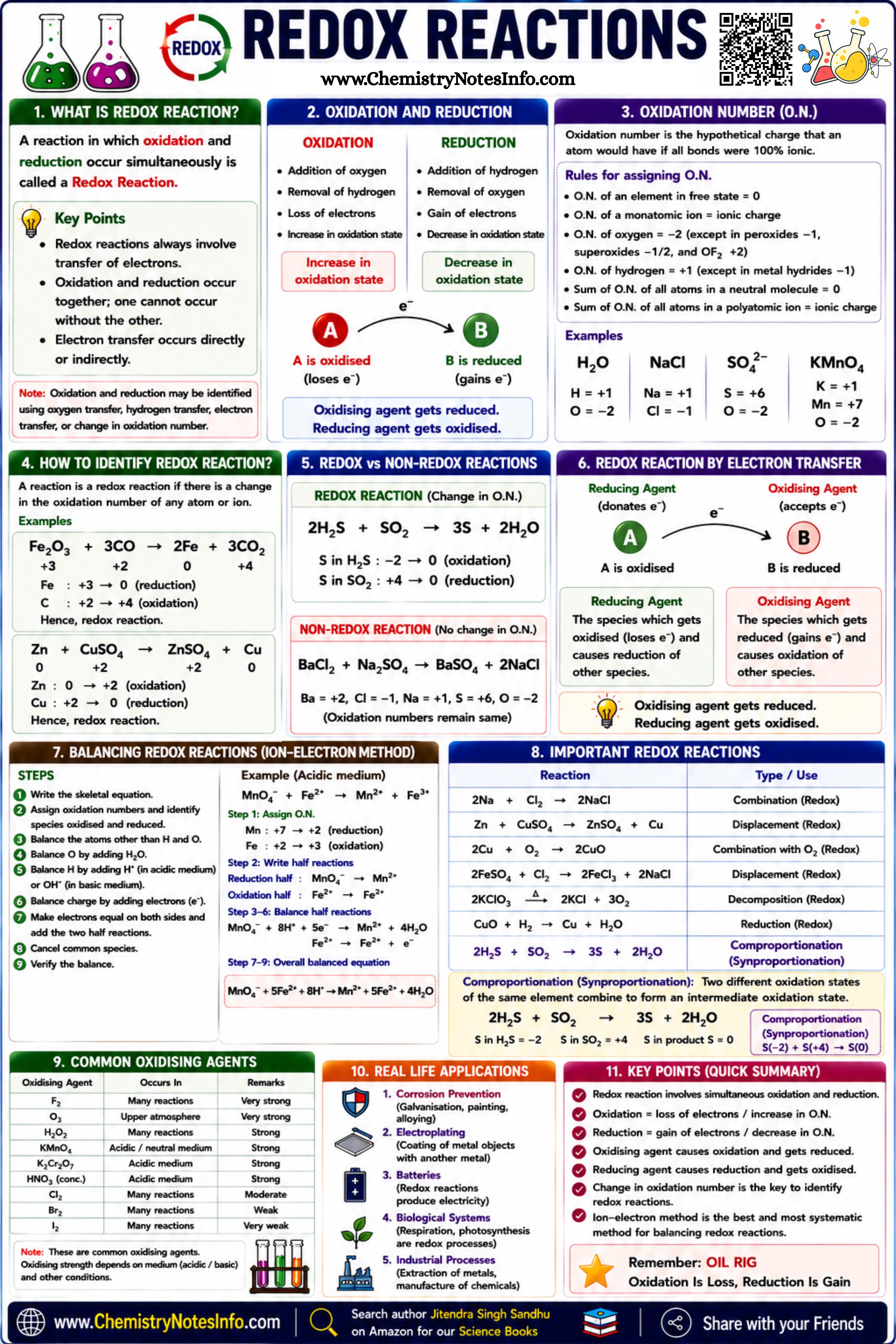 Redox Reactions Infographic