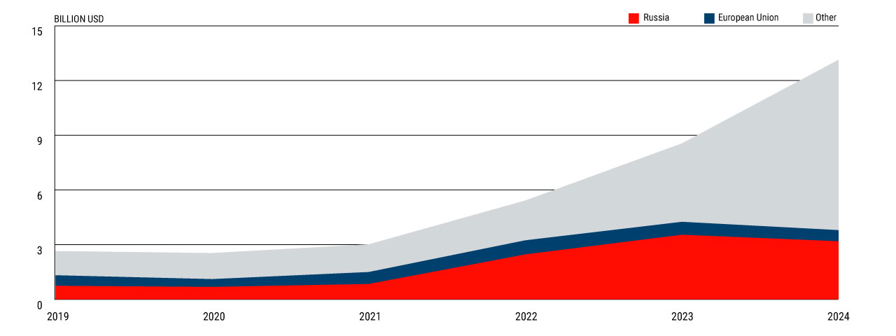 Armenian export destinations 2019-2024 (ARMSTAT) Visualization