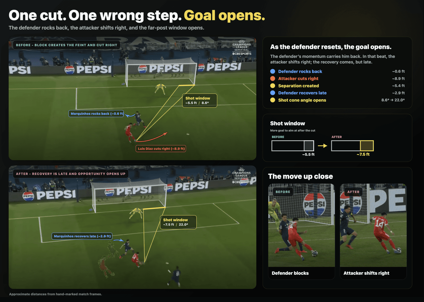 [OC] I analyzed a goal using just broadcast angles + AI to figure out how far I could get without professional tracking software. Visualization