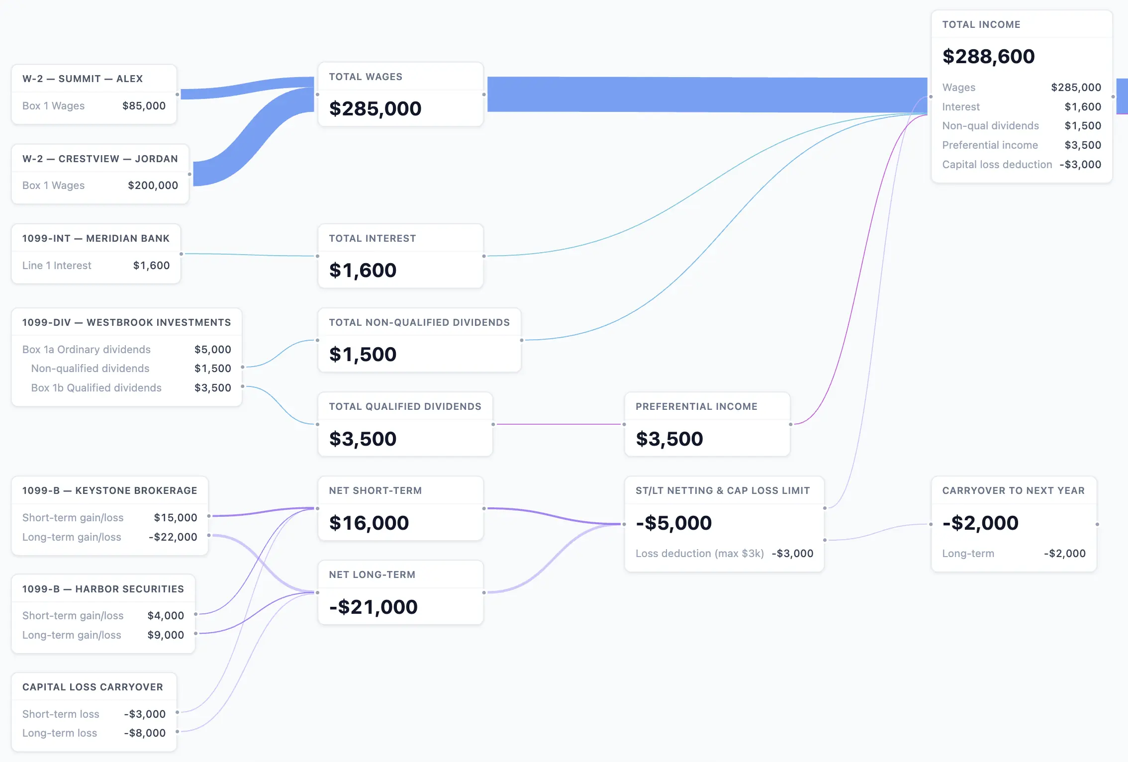 [OC] Interactive sankey diagram to show how U.S. federal income tax is calculated Visualization