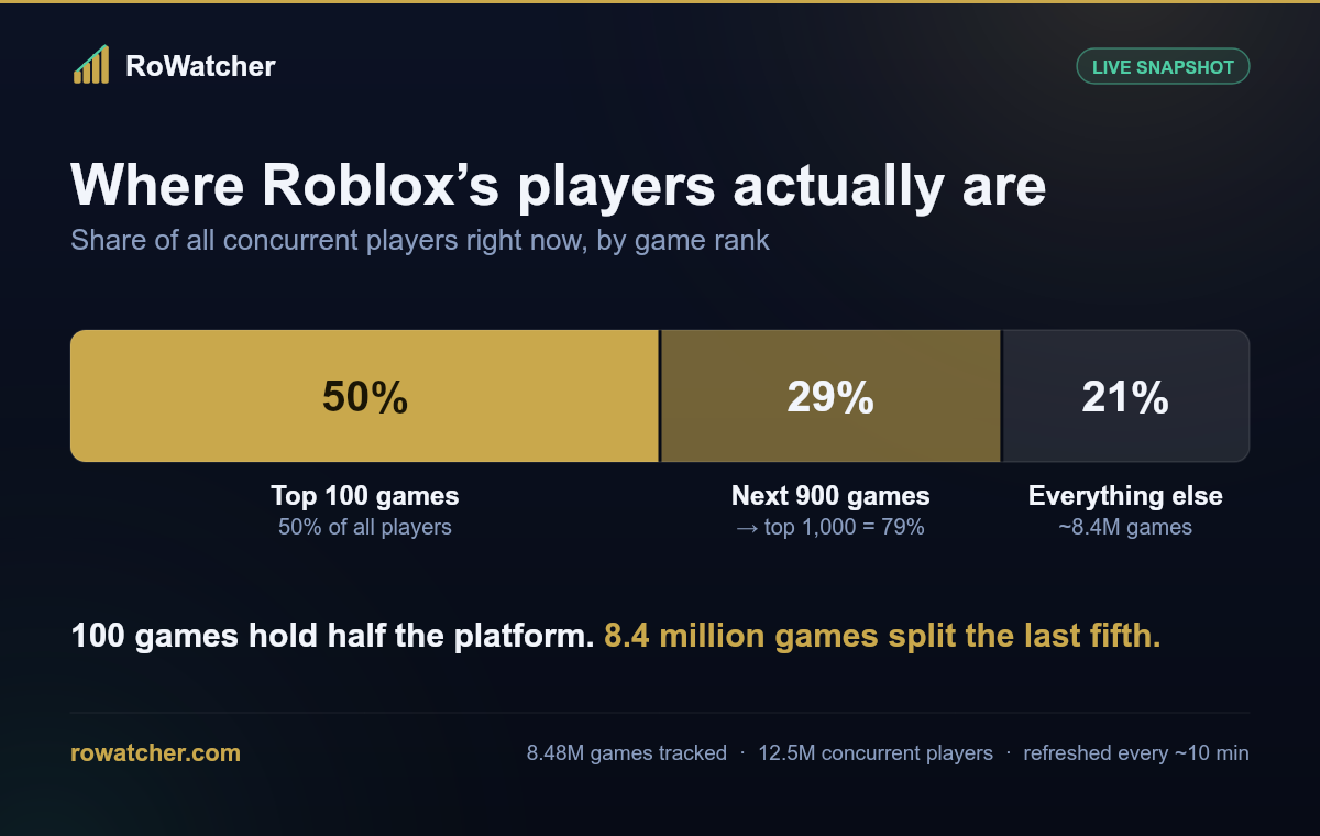 Half of all concurrent Roblox players are in just 100 games (out of 8.5 million) [OC] Visualization
