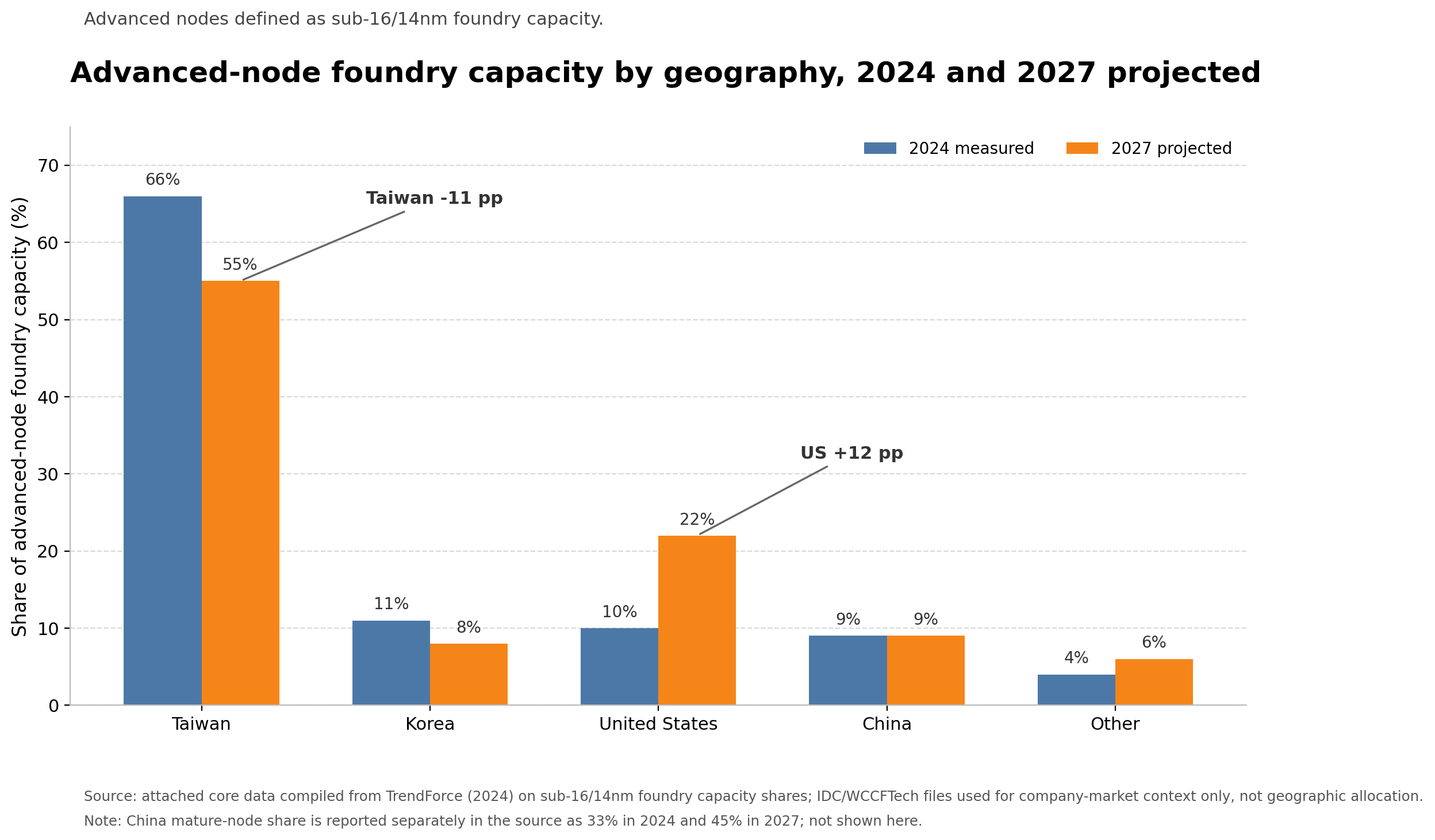 [OC] Advanced-node chip manufacturing by country, 2024 vs 2027 projected Comparison