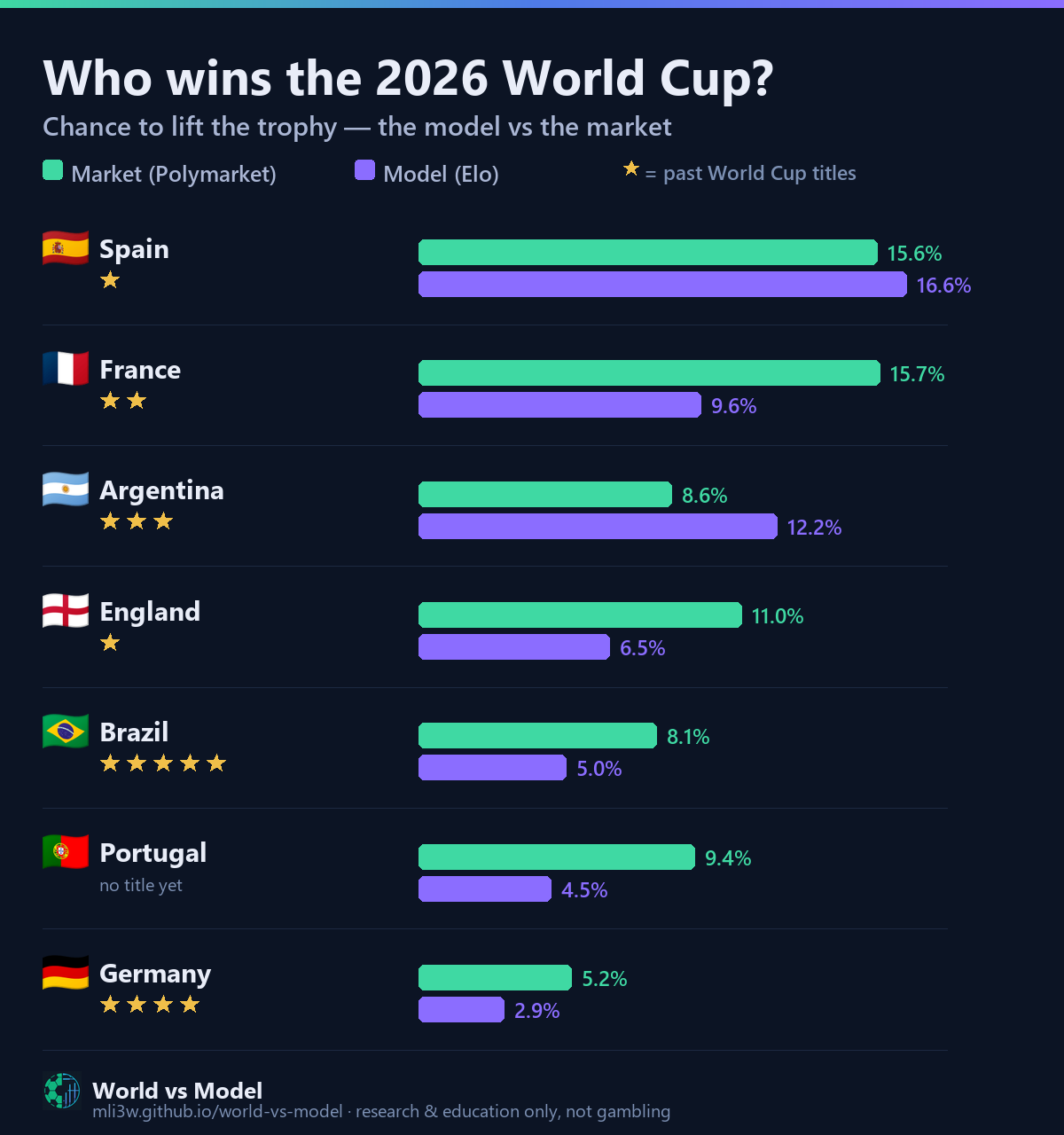 [OC] Who wins the 2026 World Cup? A model (Elo) vs the betting market (Polymarket) Comparison