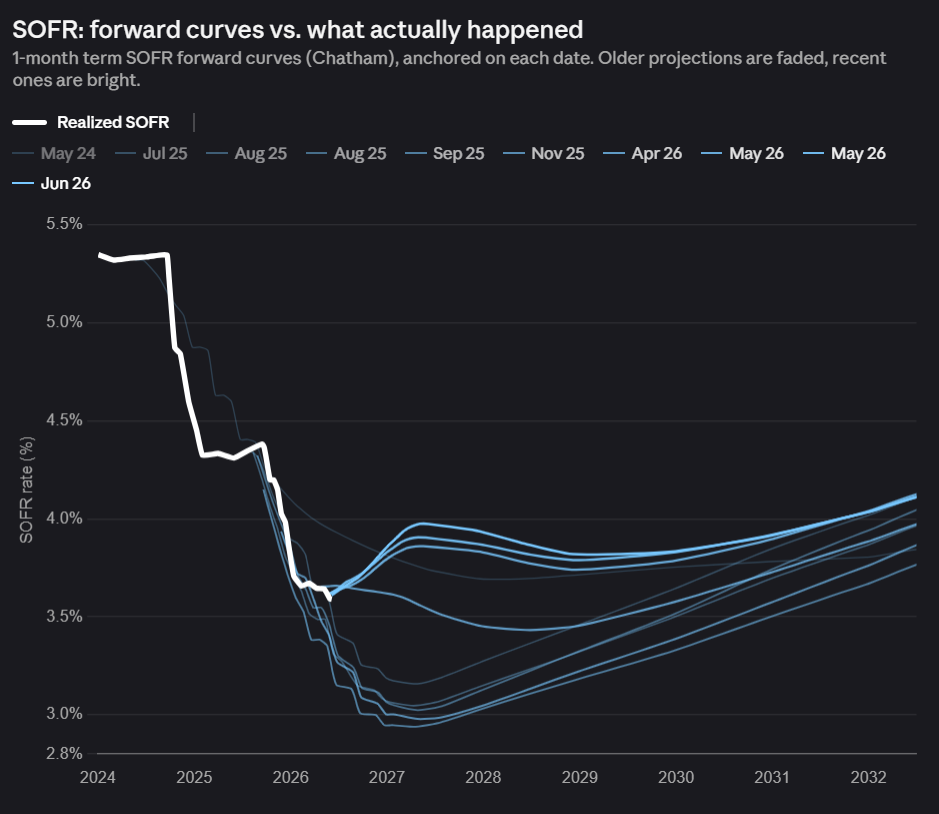 SOFR Forward Curves vs Reality [OC] Comparison