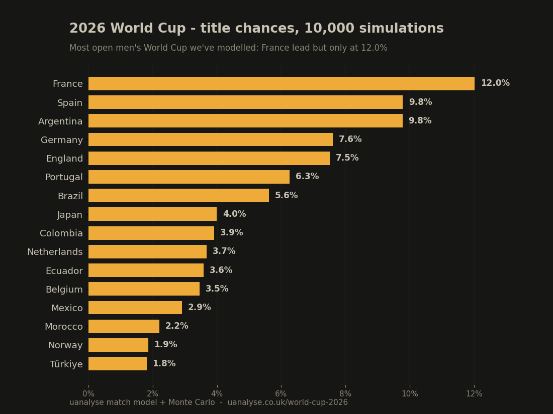 [OC] I simulated the 2026 World Cup 10,000 times. No clear favourite: France lead at just 12%, and 22 of the 48 teams clear 1%. Visualization