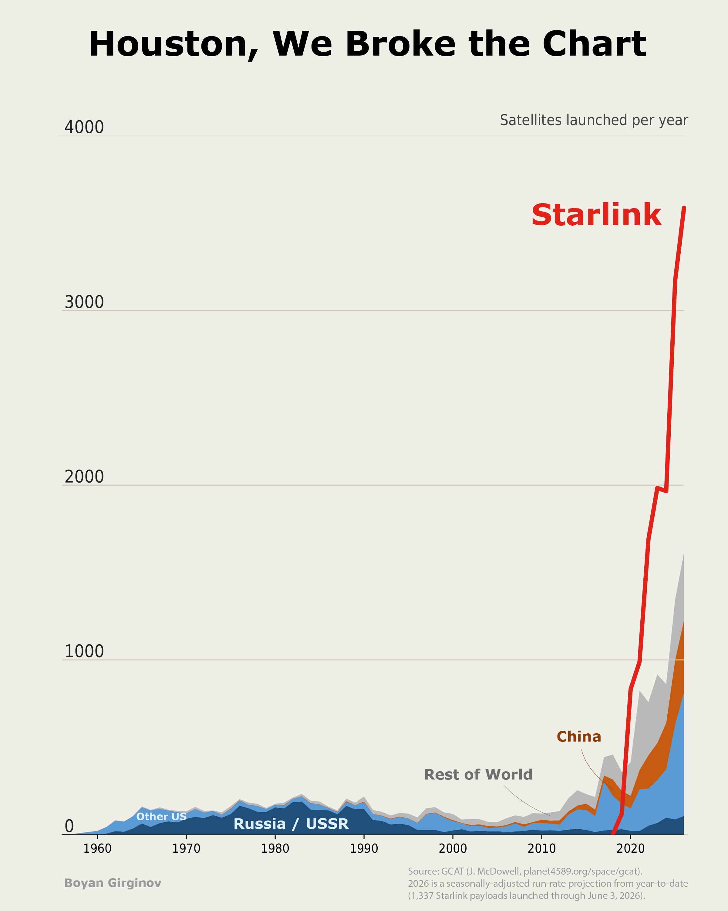[OC] Satellites Launched Per Year (1957–2026E) Visualization