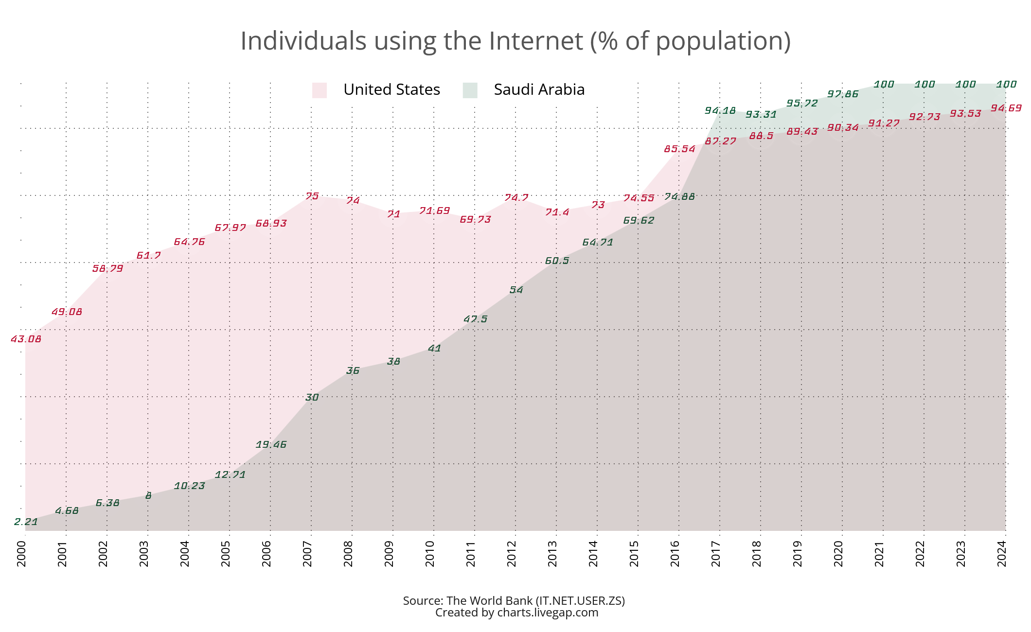 [OC] How did Saudi Arabia go from ~2% internet usage to ~100% in 20 years while the US took a much slower path? (World Bank data) Statistics