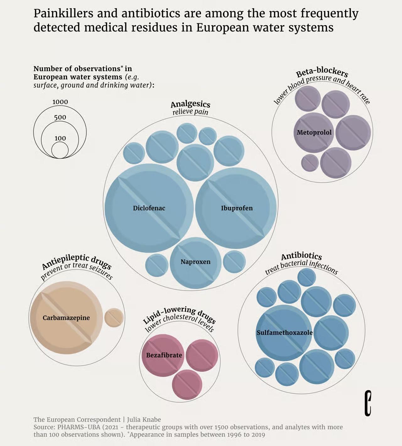 Number of observations* in European water systems (between 1996 to 2019) Visualization Number of observations* in European water systems (between 1996 to 2019) Visualization