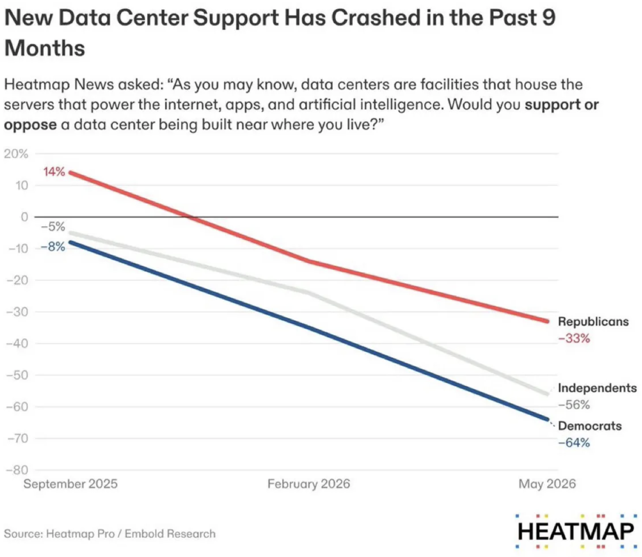The public has swung 49 points against data centers in just nine months, underscoring the heightened political salience of the facilities and the AI industry that they embody Statistics The public has swung 49 points against data centers in just nine months, underscoring the heightened political salience of the facilities and the AI industry that they embody Statistics