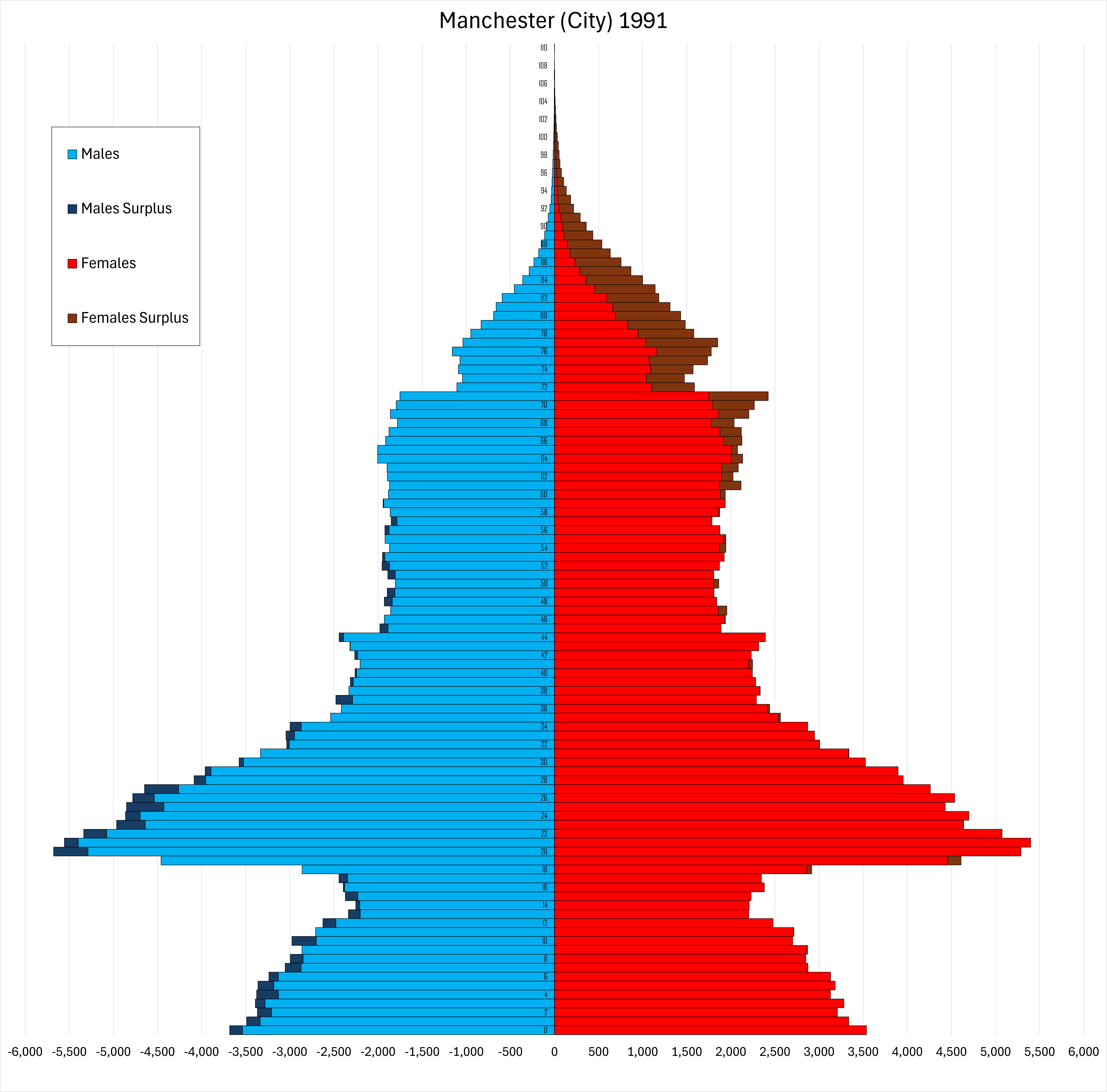 [OC] Manchester (City) in the UK Population Pyramid in 1991 (census estimates) split Male and Female Data Visualization