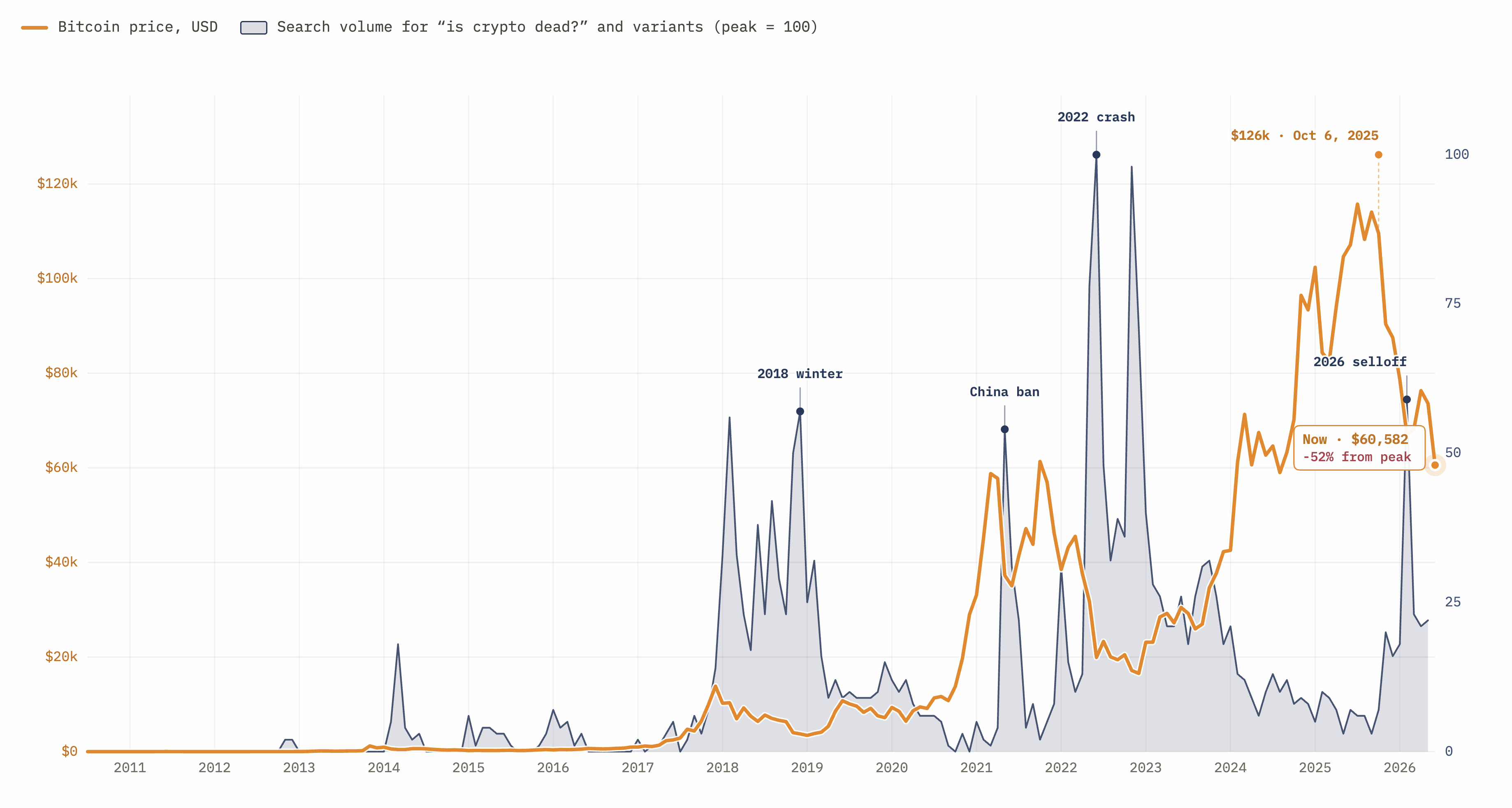 [OC] Worldwide Google search volume for "is crypto dead?" vs. Bitcoin price, 2010-2026 Comparison