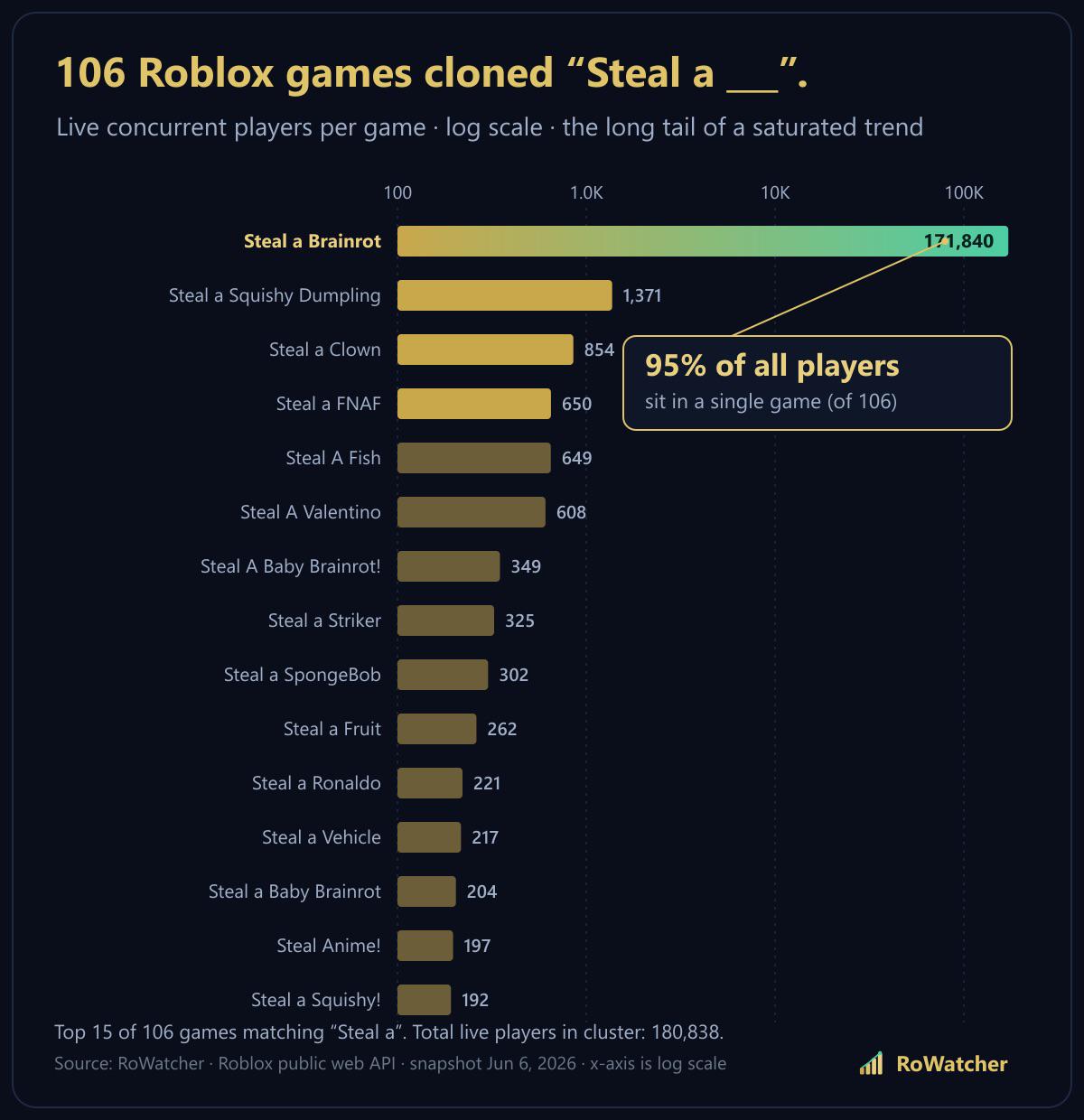 106 Roblox games cloned the “Steal a ___” trend — one of them has 95% of the players [OC] Analysis