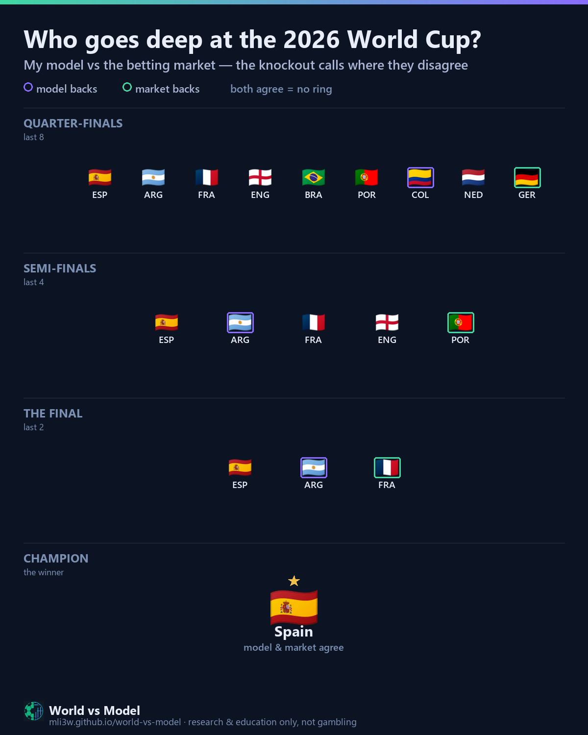 [OC] Where my World Cup 2026 model disagrees with the betting market — the knockout bracket Visualization
