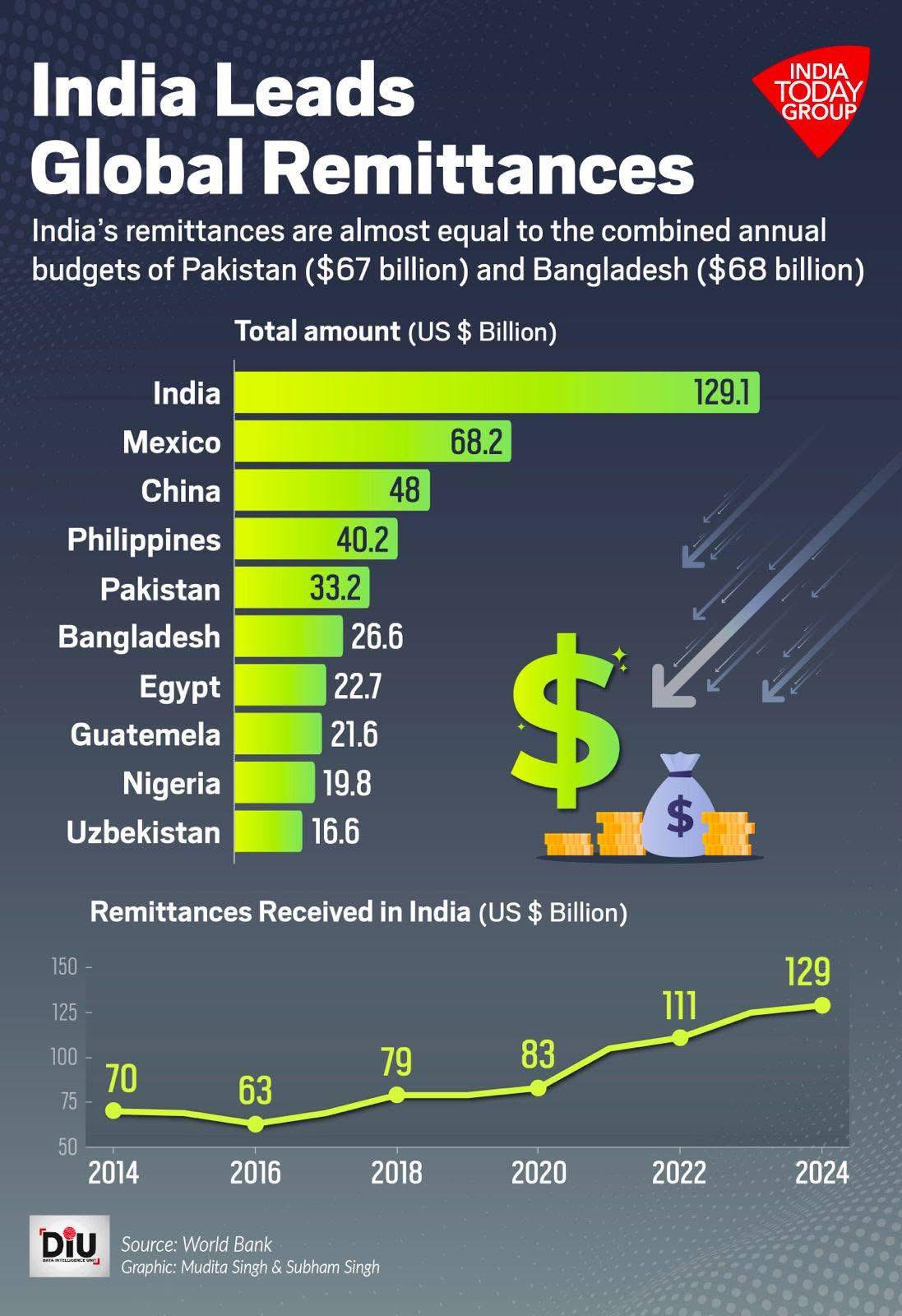 India leads the global Remittance with $130 billion, making up 3.5% of India GDP. Visualization India leads the global Remittance with $130 billion, making up 3.5% of India GDP. Visualization