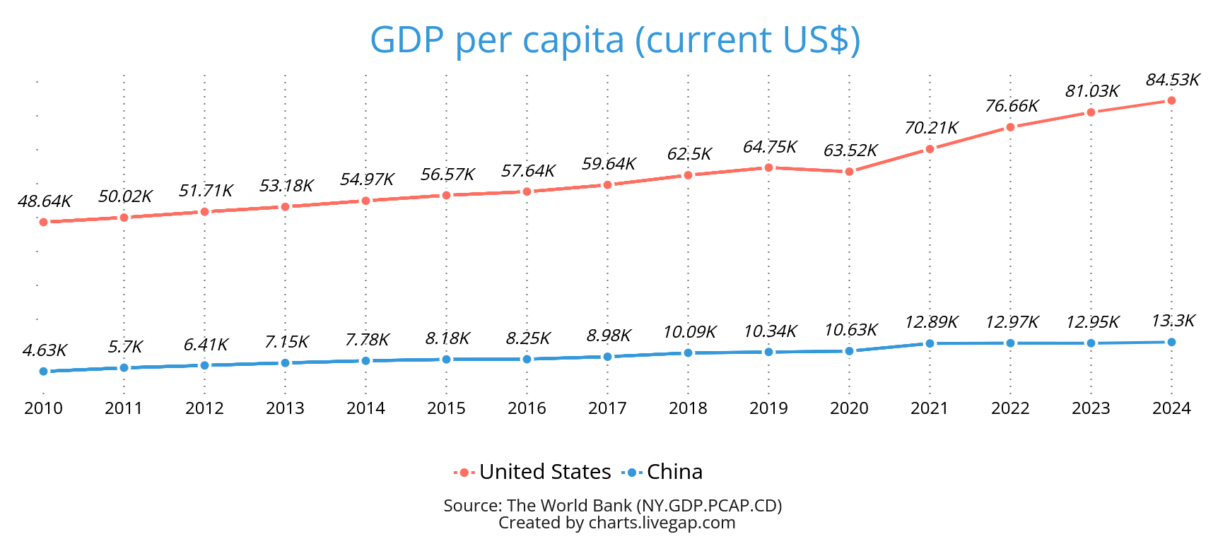 [OC] China’s economy is huge. Americans are still far richer. Visualization