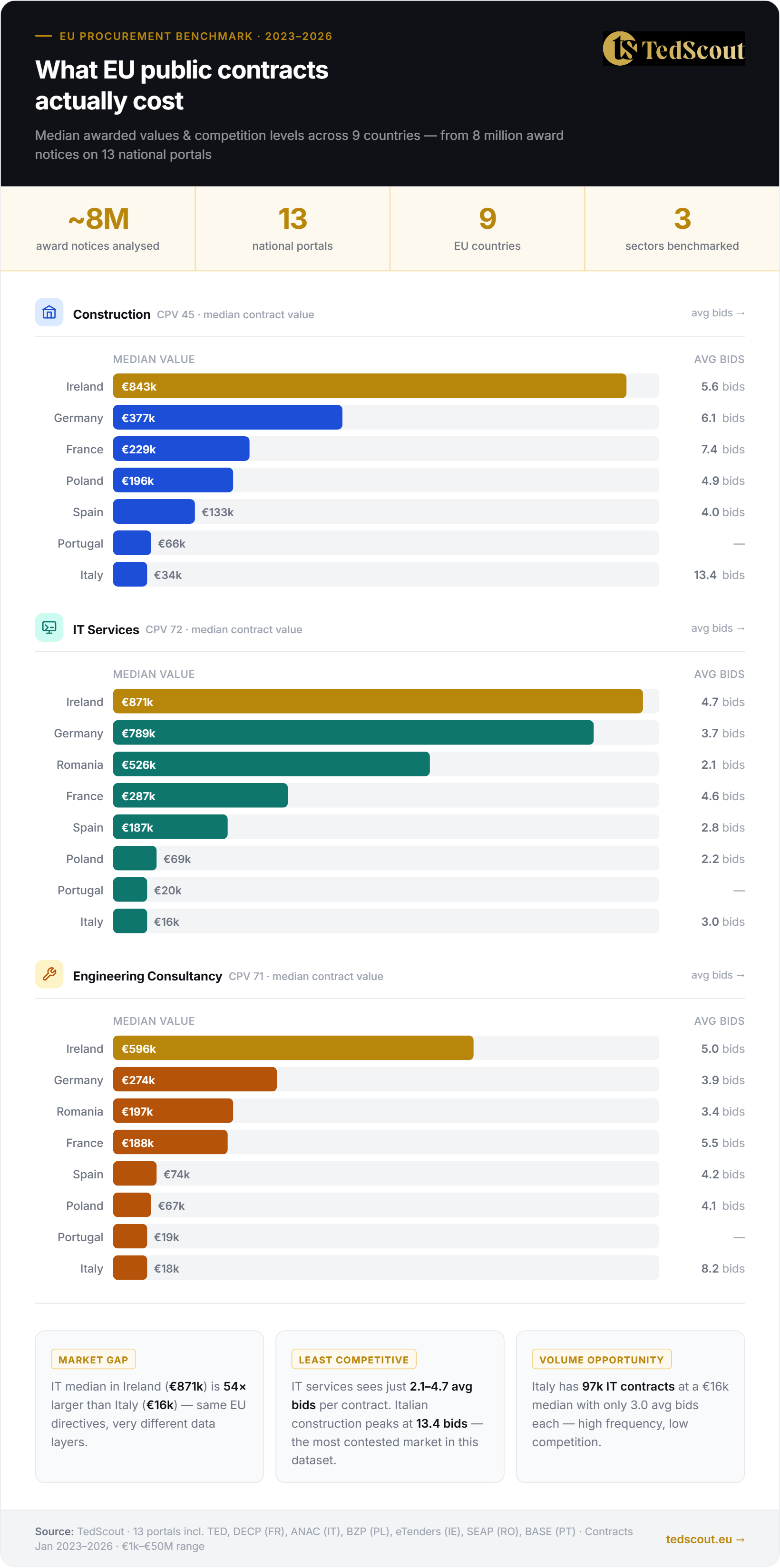 [OC] Median Values &amp; Competition Levels in EU Public Contracts — 8 Million Awards Across 9 Countries (2023–2026) Visualization