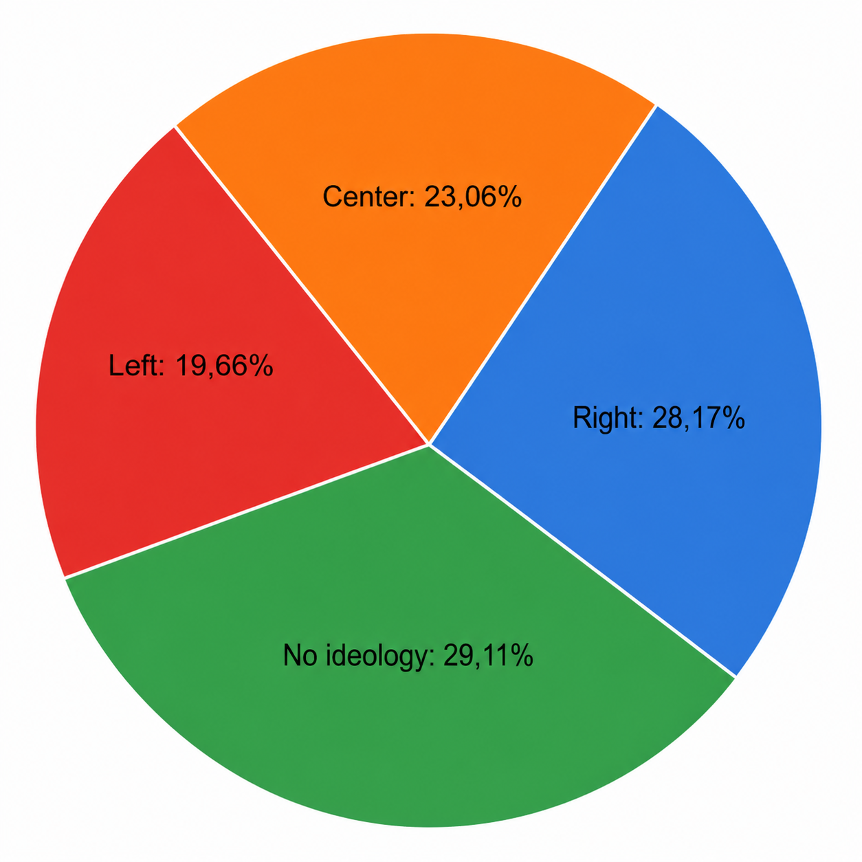 Political ideology of the world in porcentage Visualization Political ideology of the world in porcentage Visualization