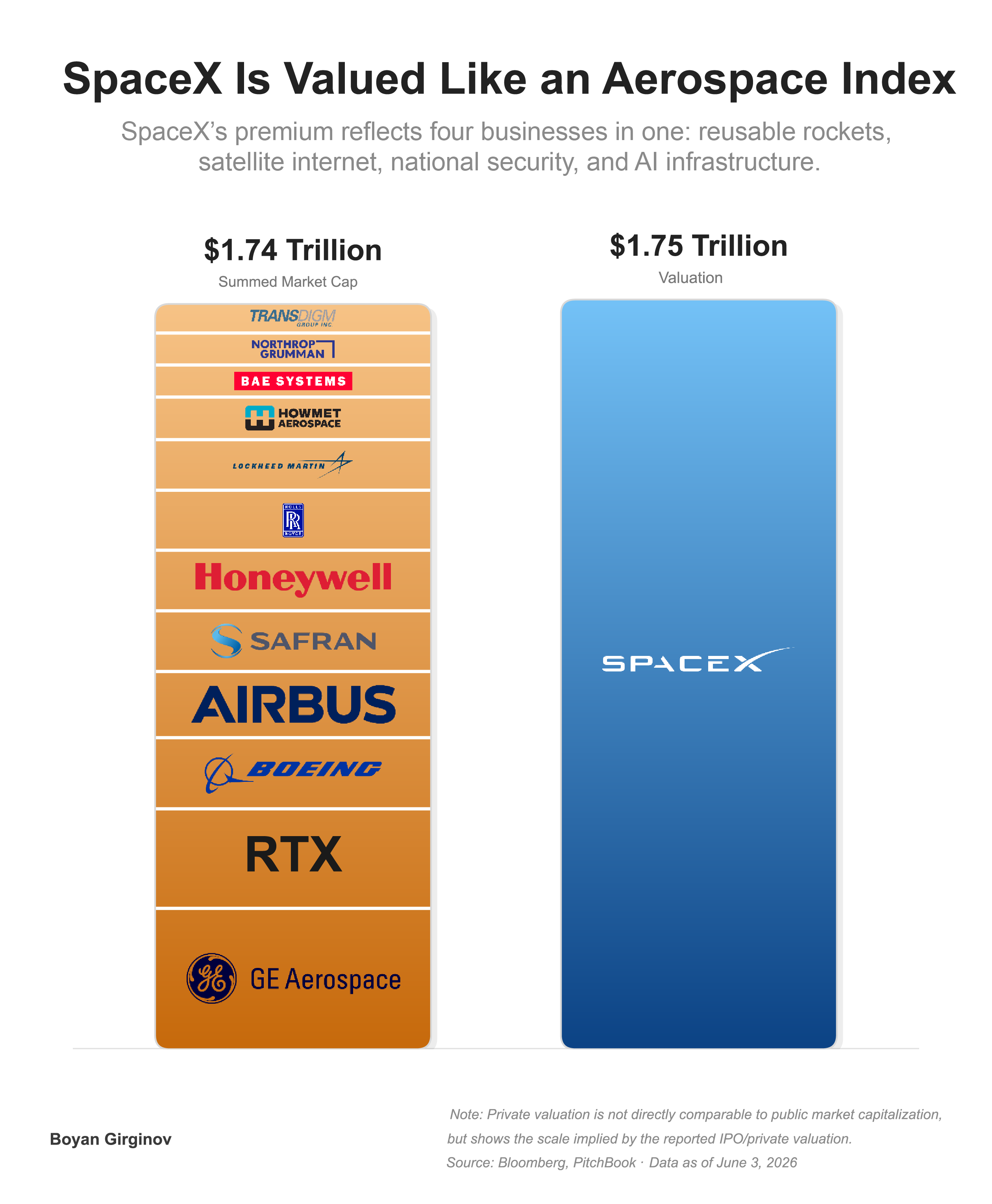 [OC] SpaceX’s Reported $1.75T Valuation vs. the Combined Market Cap of 12 Aerospace Companies Comparison