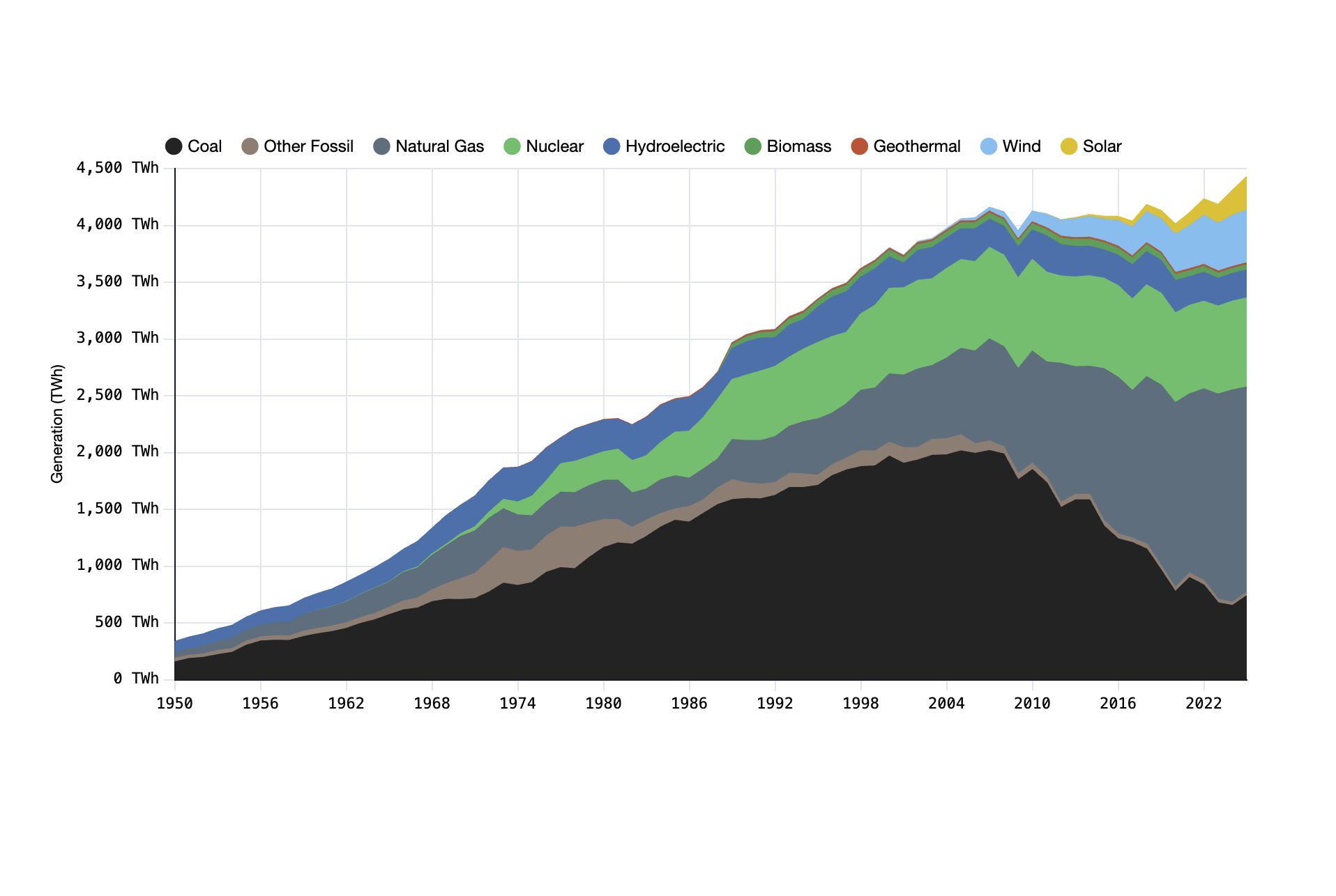 US Electricity Generation by Source [OC] Visualization
