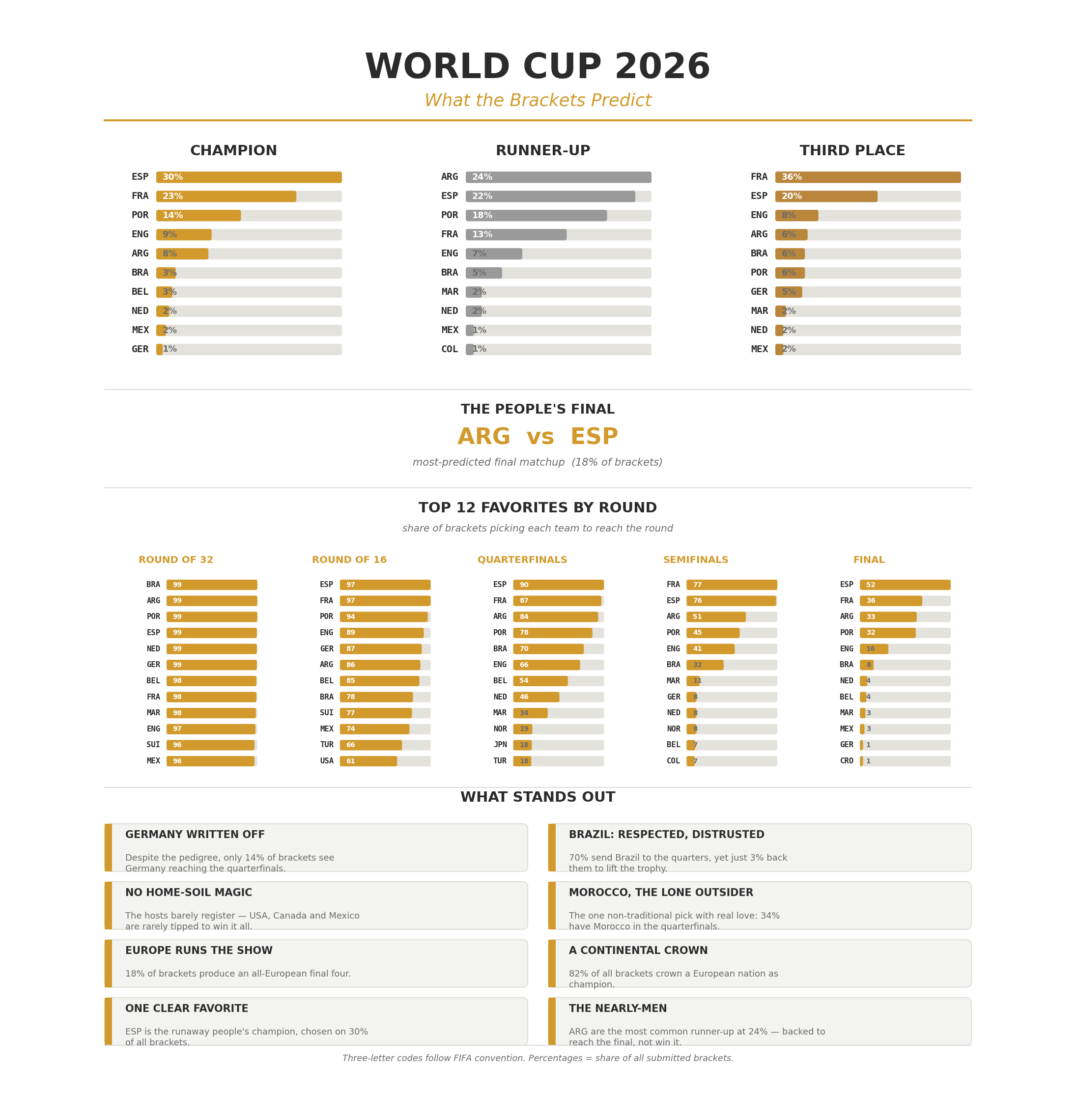 [OC] Created a World Cup bracket/pool. With almost 200 entries, here are the results &amp; insights. Visualization