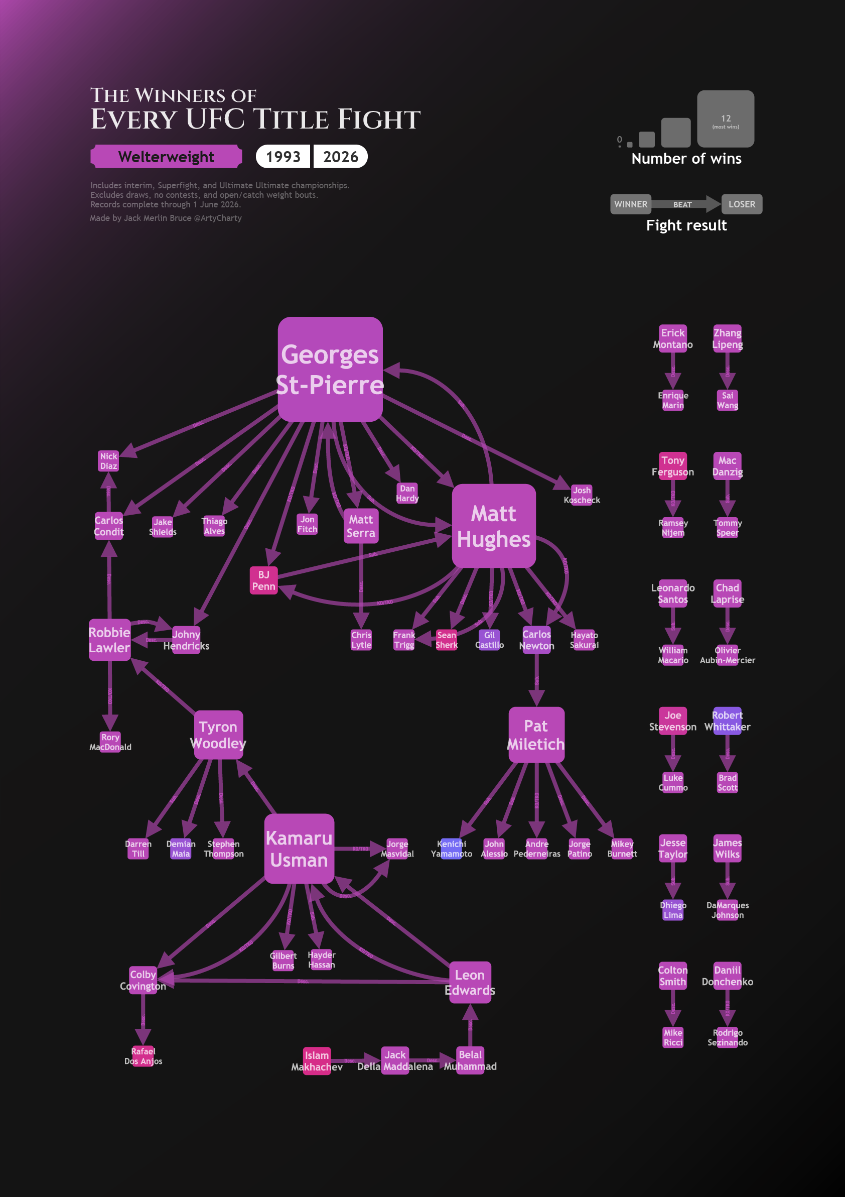 The Win/Lose network of every UFC welterweight title fight since 1993 | Posting one weight division per day. Tomorrow: Lightweight. [4/9] [OC] Visualization
