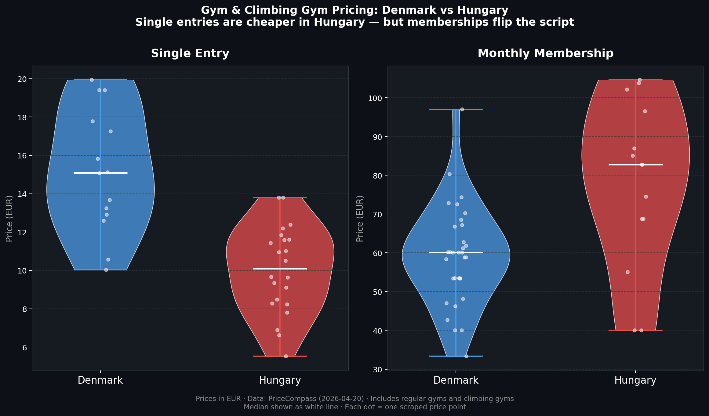 [OC] Price distribution comparison of gym single-entry passes vs. monthly memberships in Denmark and Hungary Comparison