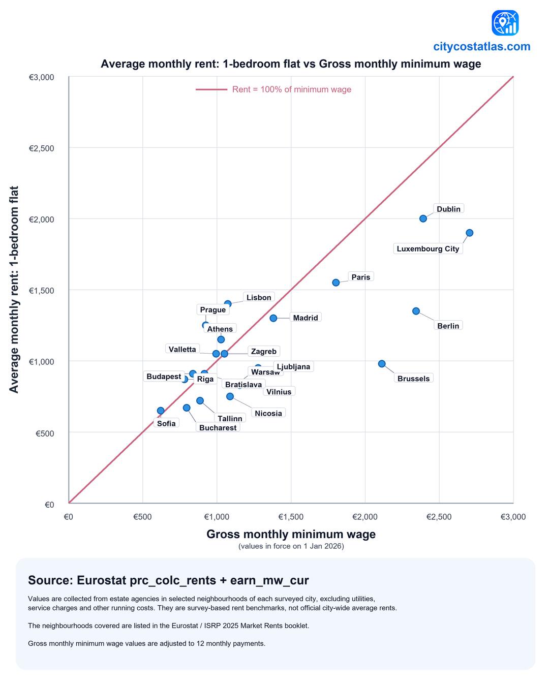 [OC] Average monthly rent for a 1-bedroom flat vs gross monthly minimum wage across EU capitals Comparison