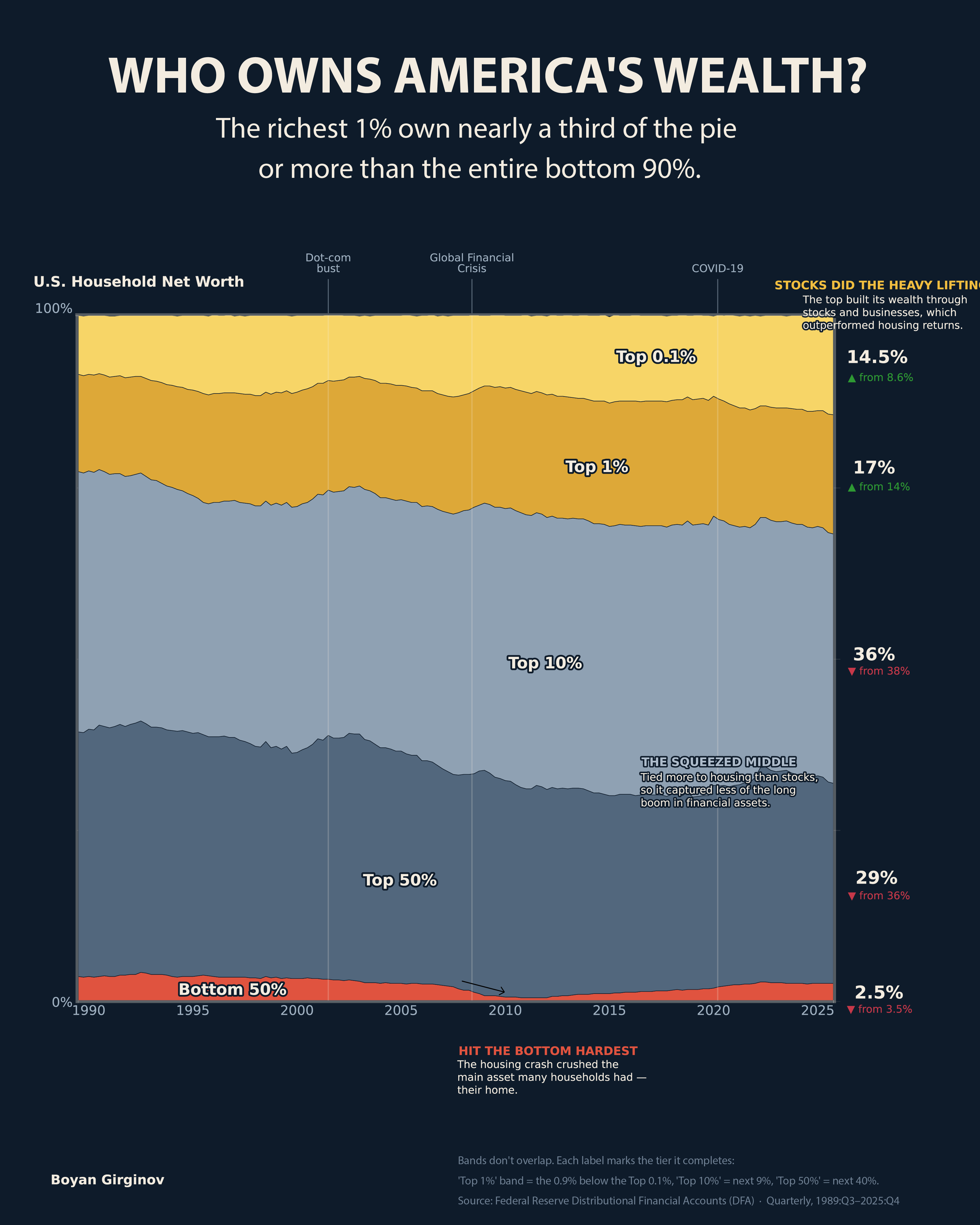 [OC] Share of U.S. household net worth by wealth group (1989–2025) Visualization