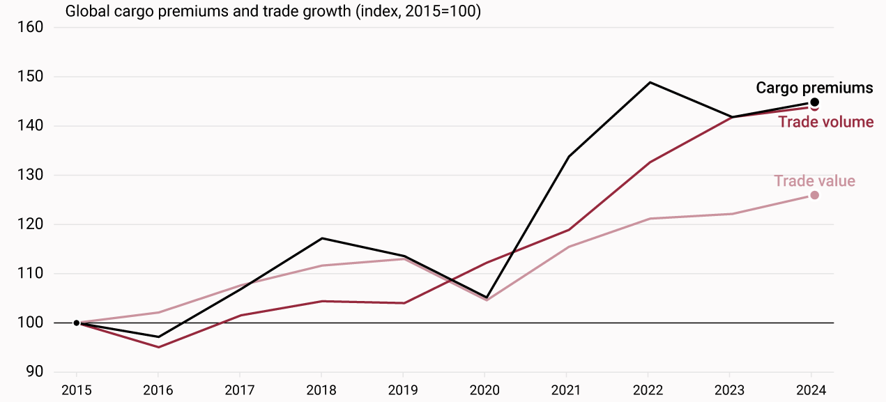 Global cargo premiums and trade trends 2015-2024 (IUMI/IMF) Analysis Global cargo premiums and trade trends 2015-2024 (IUMI/IMF) Analysis