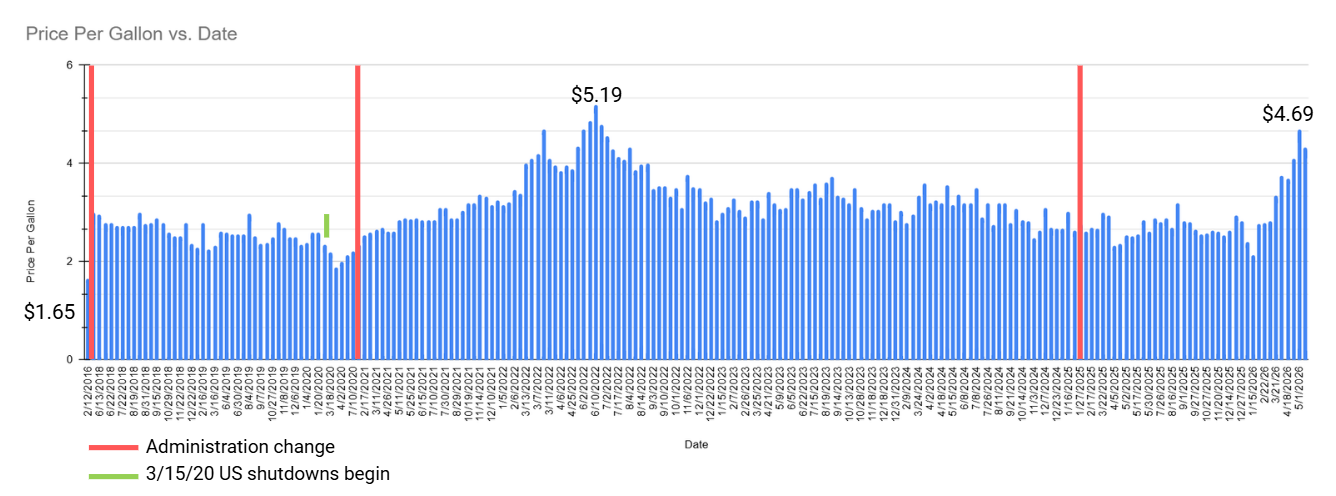 [OC] Price Per Gallon (I) Paid 2018-2026 in the US Visualization