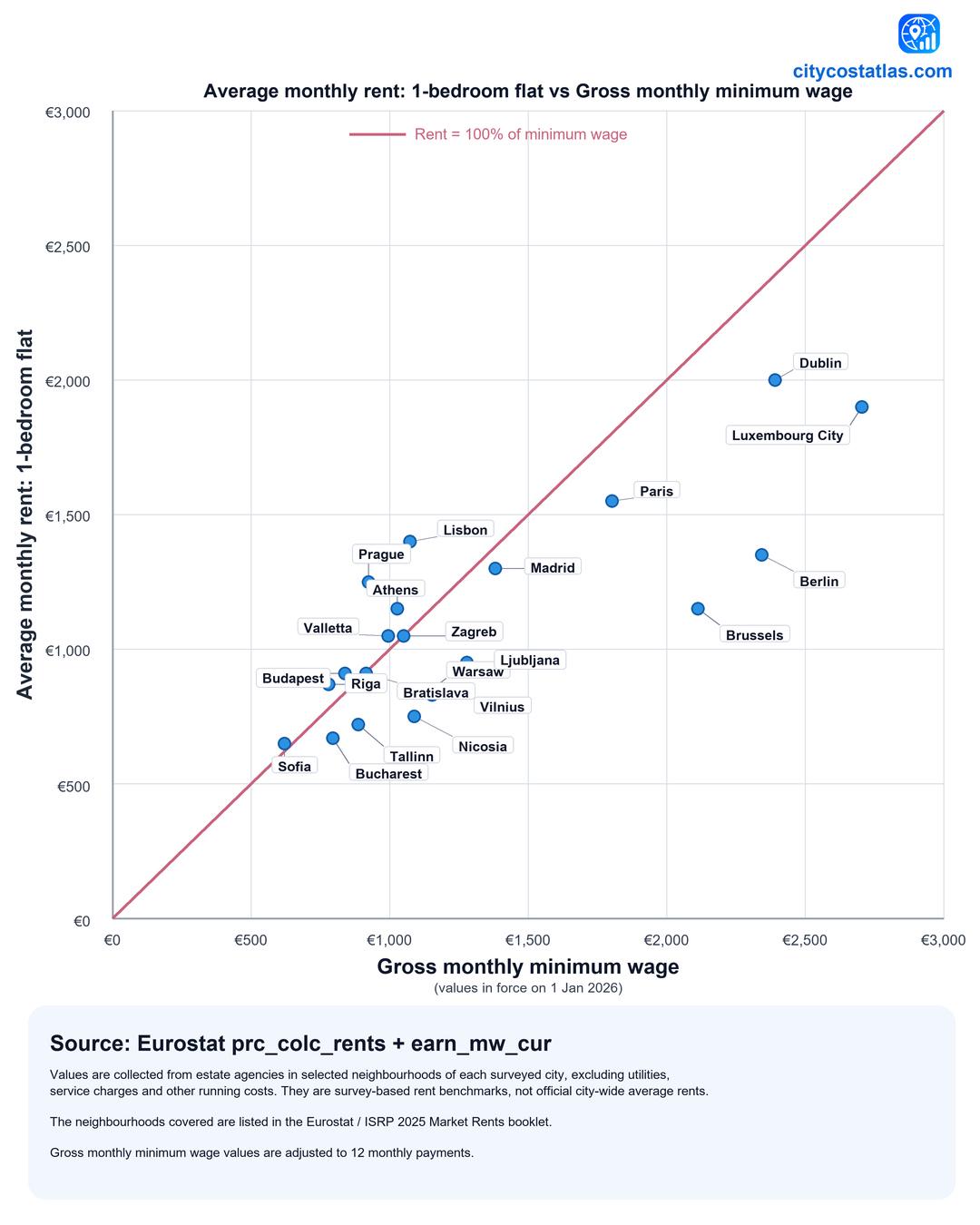 Average monthly rent for a 1-bedroom flat vs gross monthly minimum wage across EU capitals Comparison Average monthly rent for a 1-bedroom flat vs gross monthly minimum wage across EU capitals Comparison