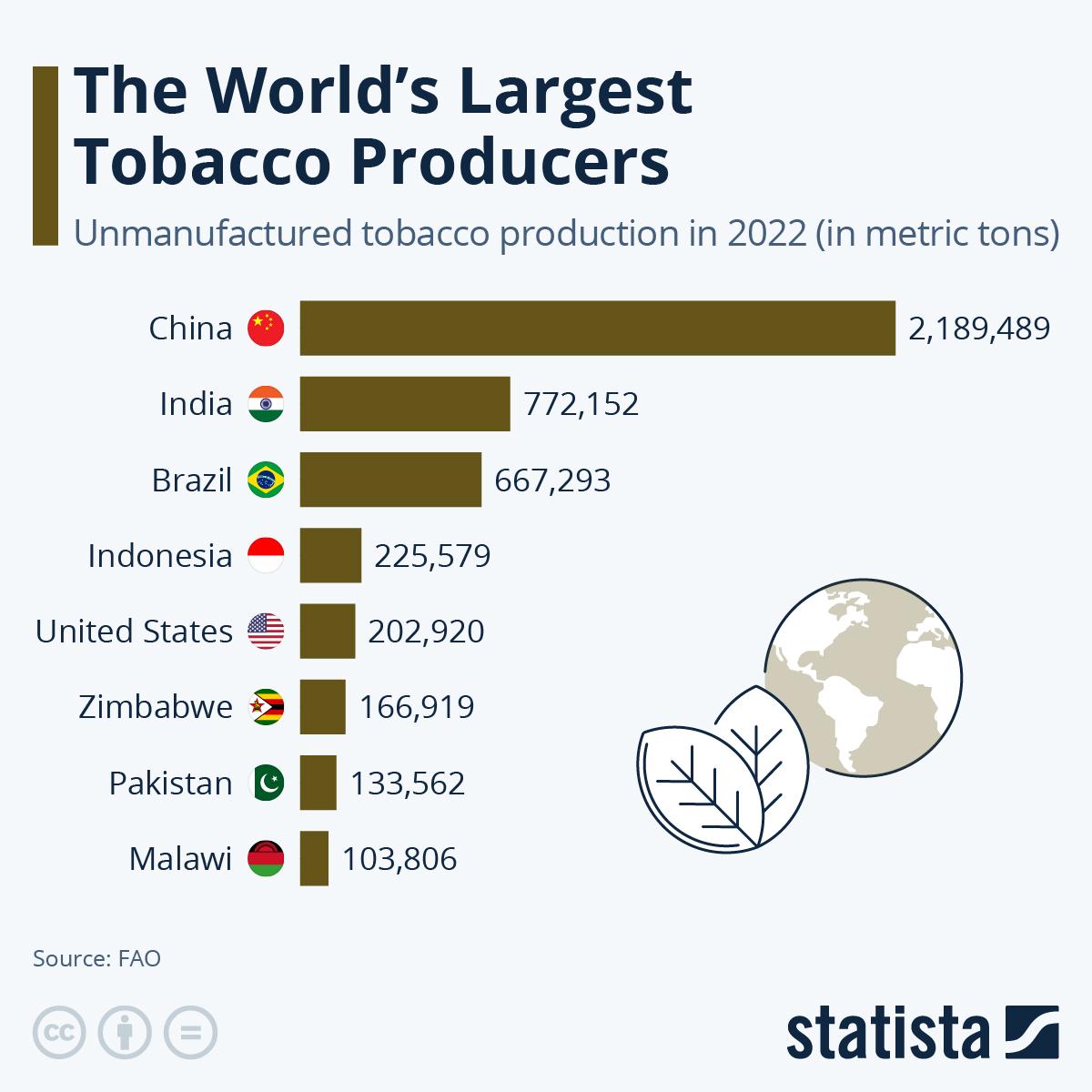 An infographic about the world's largest tobacco producers. An infographic about the world's largest tobacco producers.