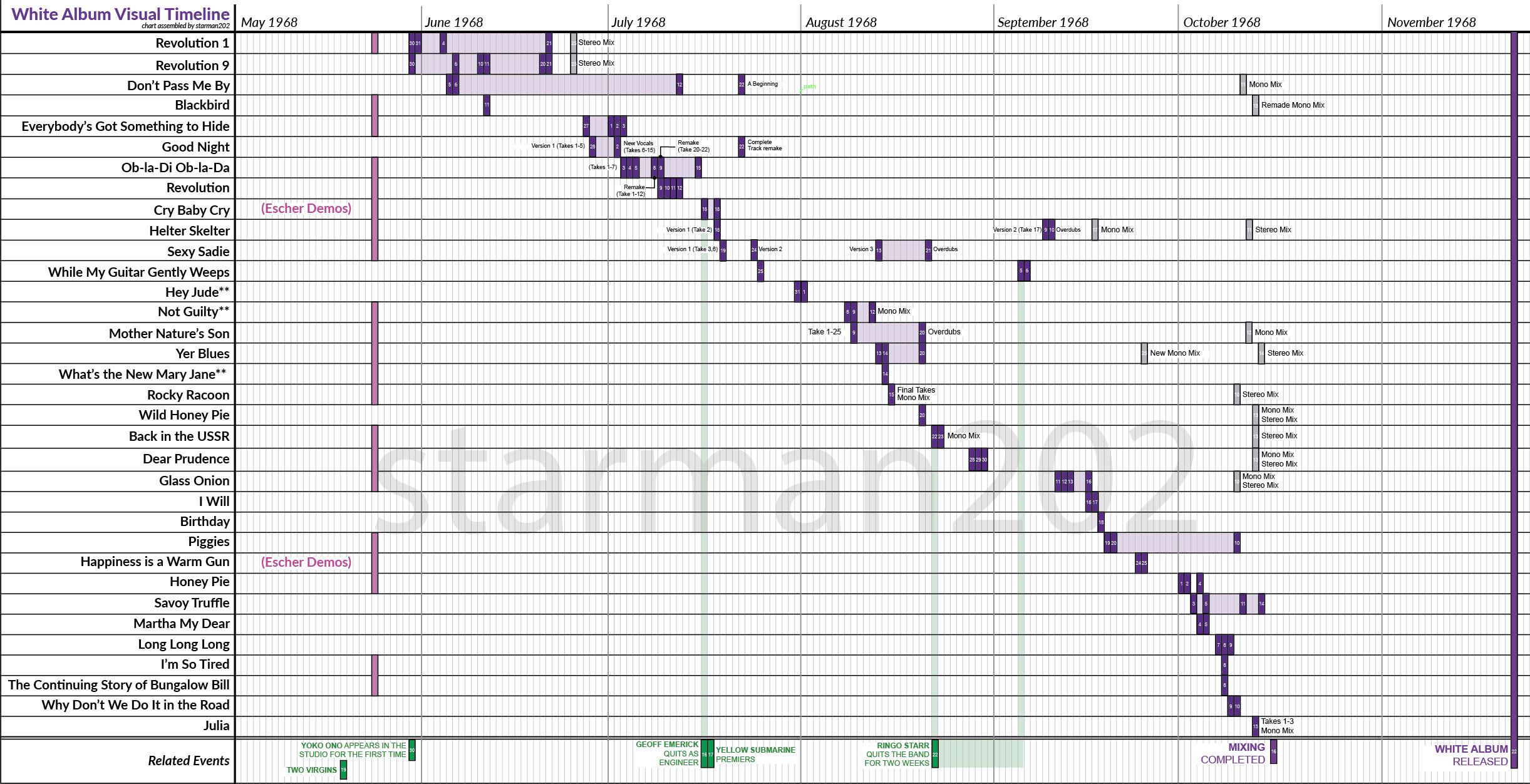 [OC] I made a visual timeline of The Beatles' White Album Sessions Visualization